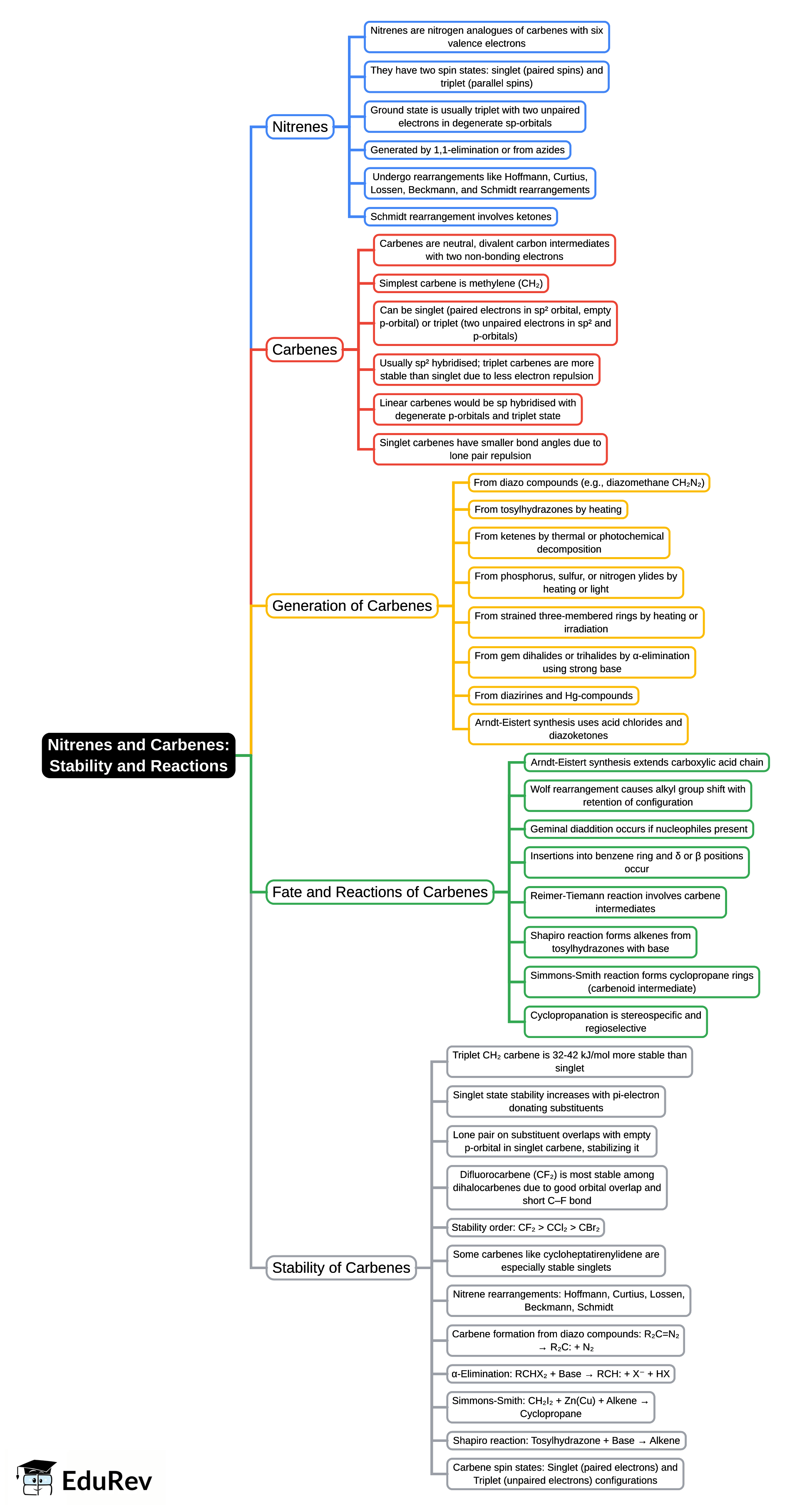 Mind Map: Stability & Reactions