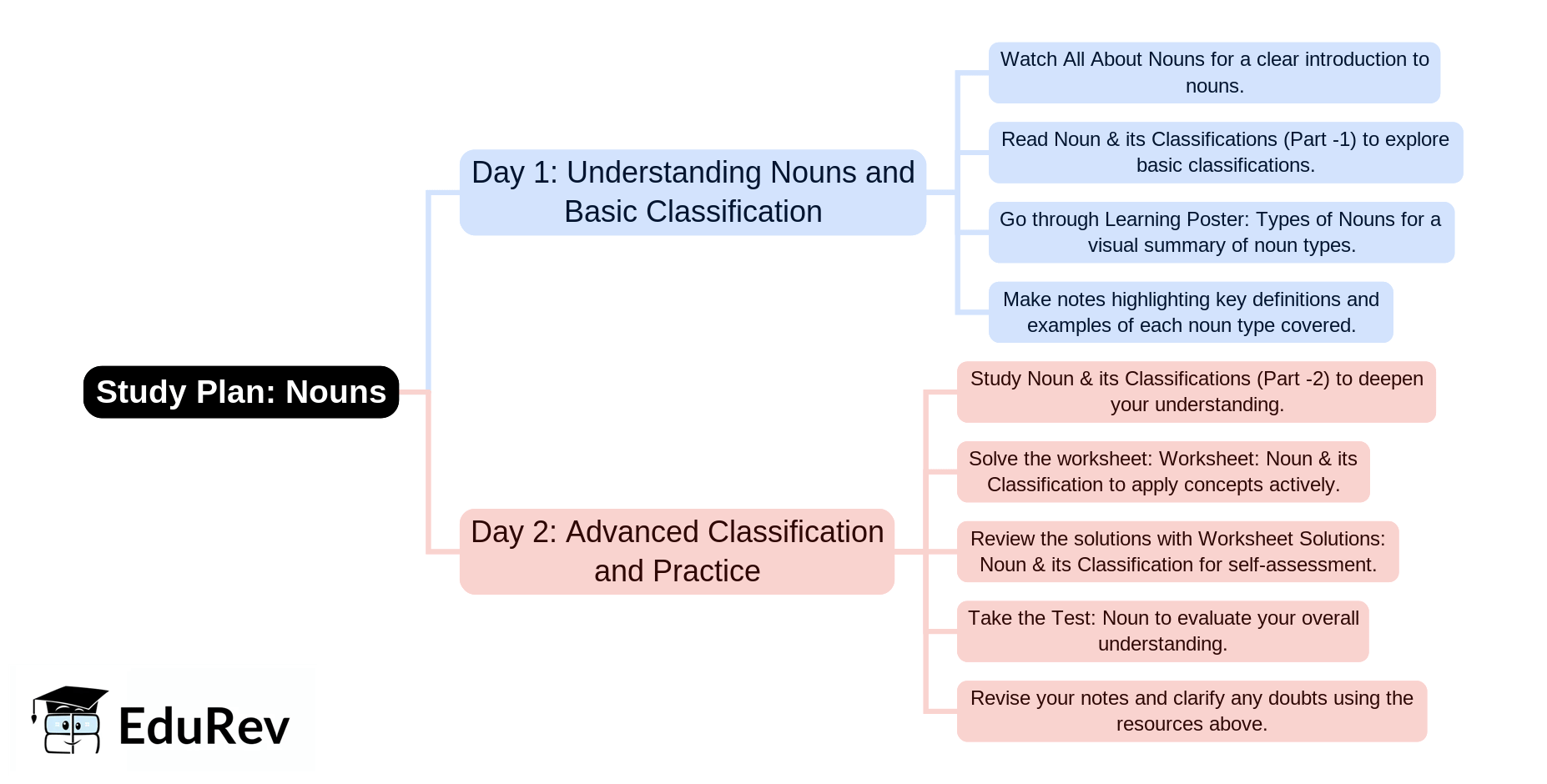 2-Days Study Plan: Noun | English Language & Pedagogy for CTET & TET Exams - CTET & State TET