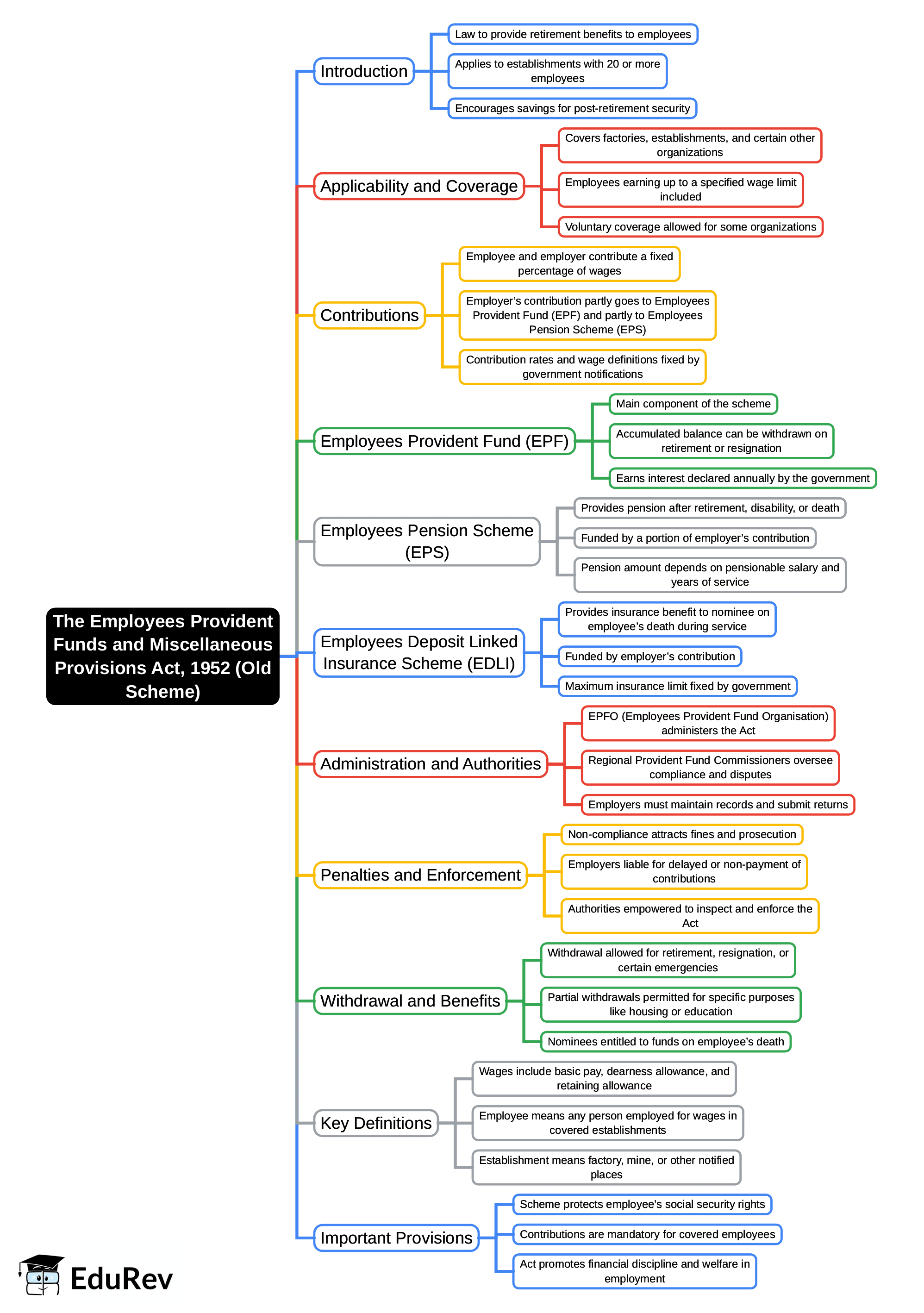 Mind Map: The Employees’ Provident Funds and Miscellaneous Provisions Act, 1952 (Old Scheme) | Corporate & Other Laws for CA Intermediate