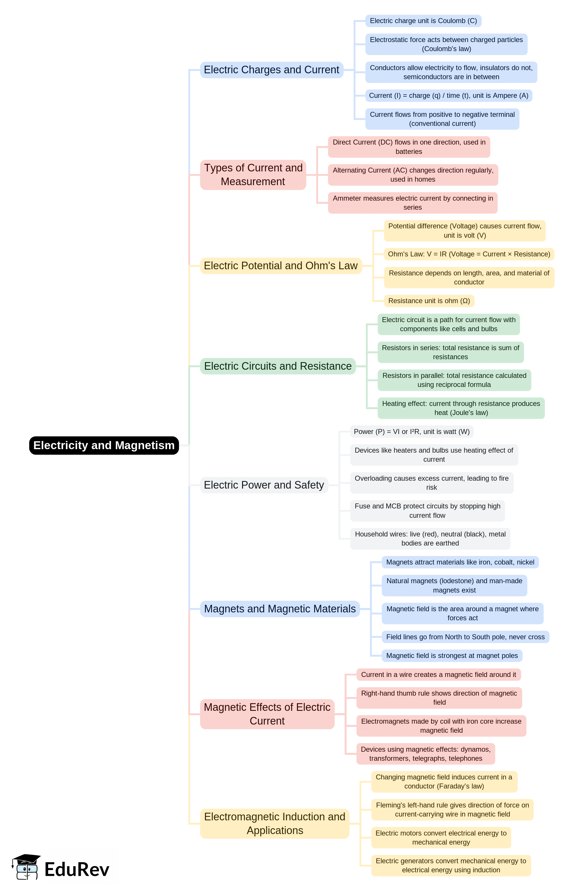 Mind Map - CTET and State TET Science and Pedagogy Paper 2 for CTET and TET