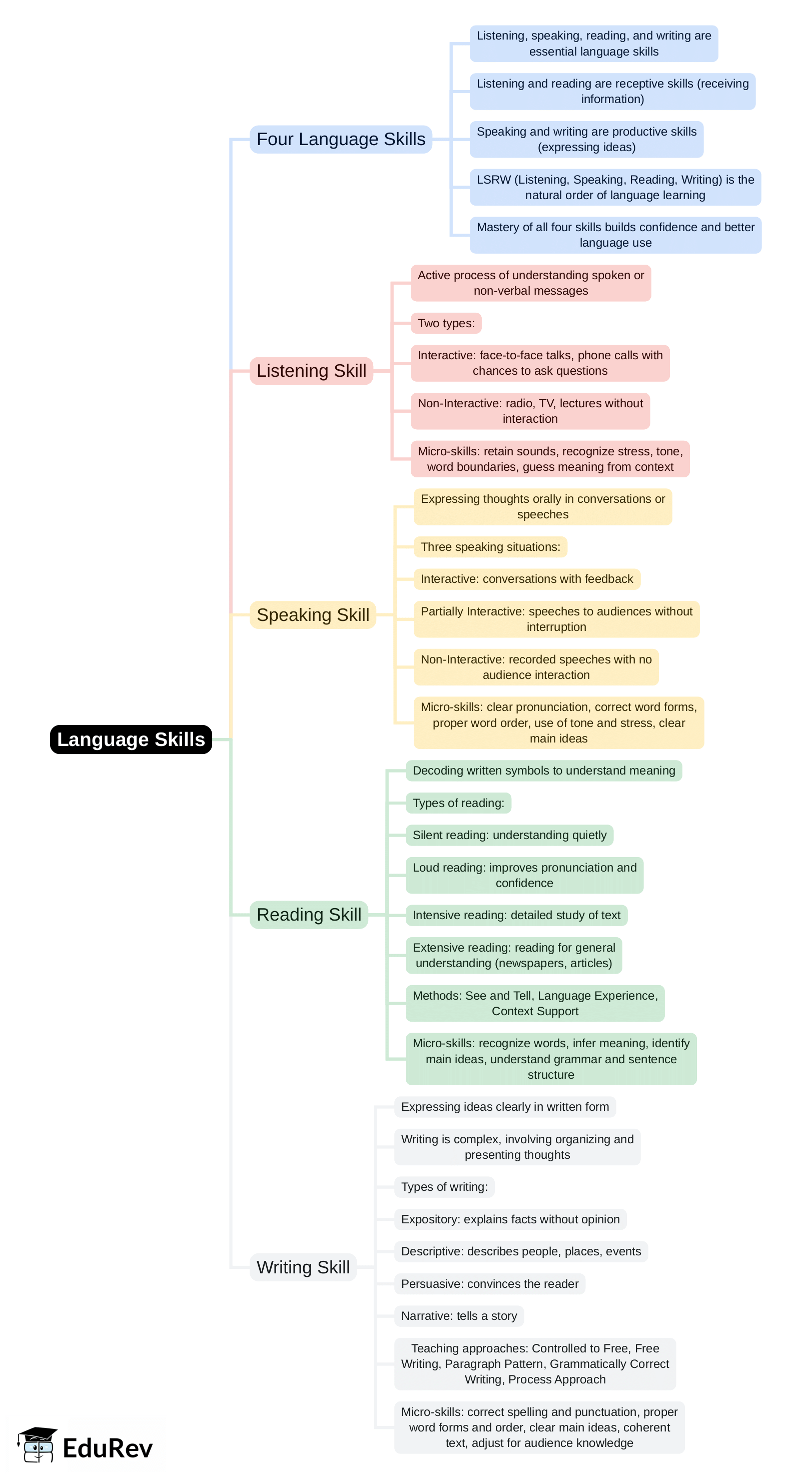 Mind Map: Language Skills | CSAT Preparation - UPSC