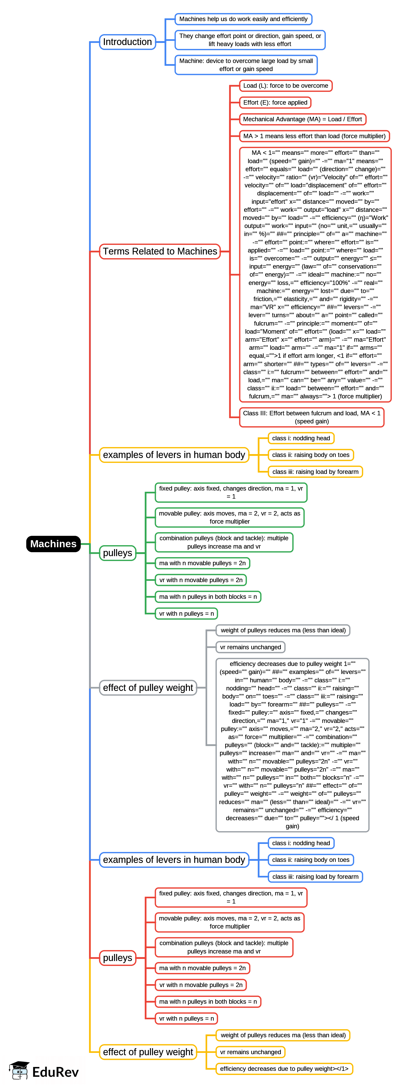Machines Mind Map - Class 10 PDF Download