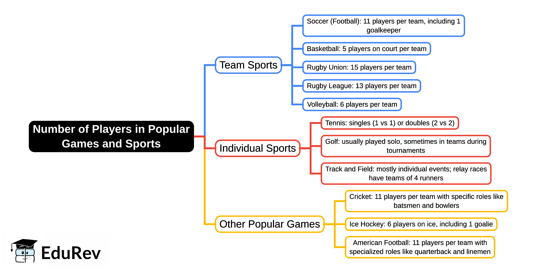 Mind Map: No Of Players In Popular Games Sports