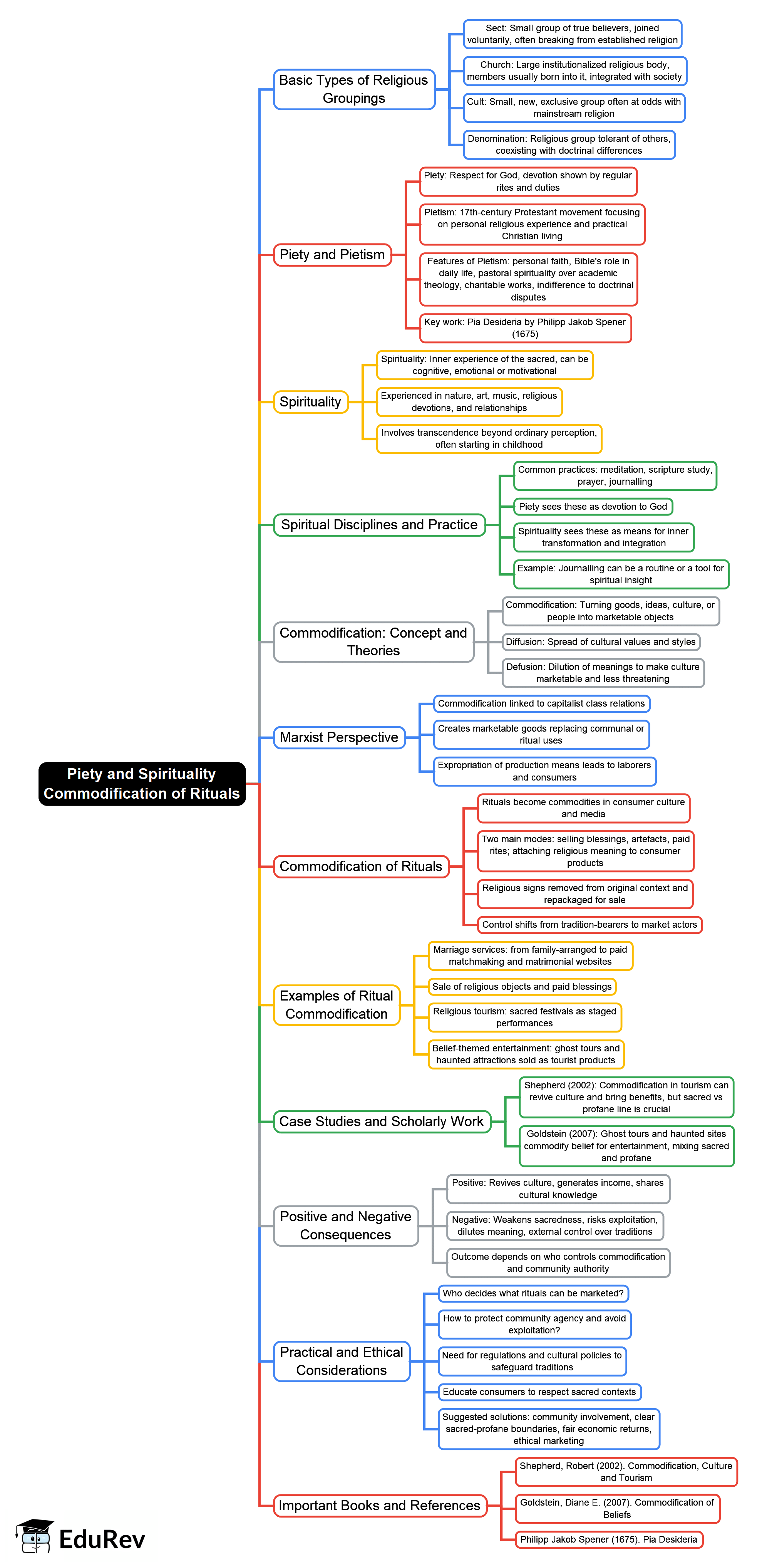 Mind Map On Ritual Mind Map: Piety and Spirituality Commodification of Rituals - Crash ...