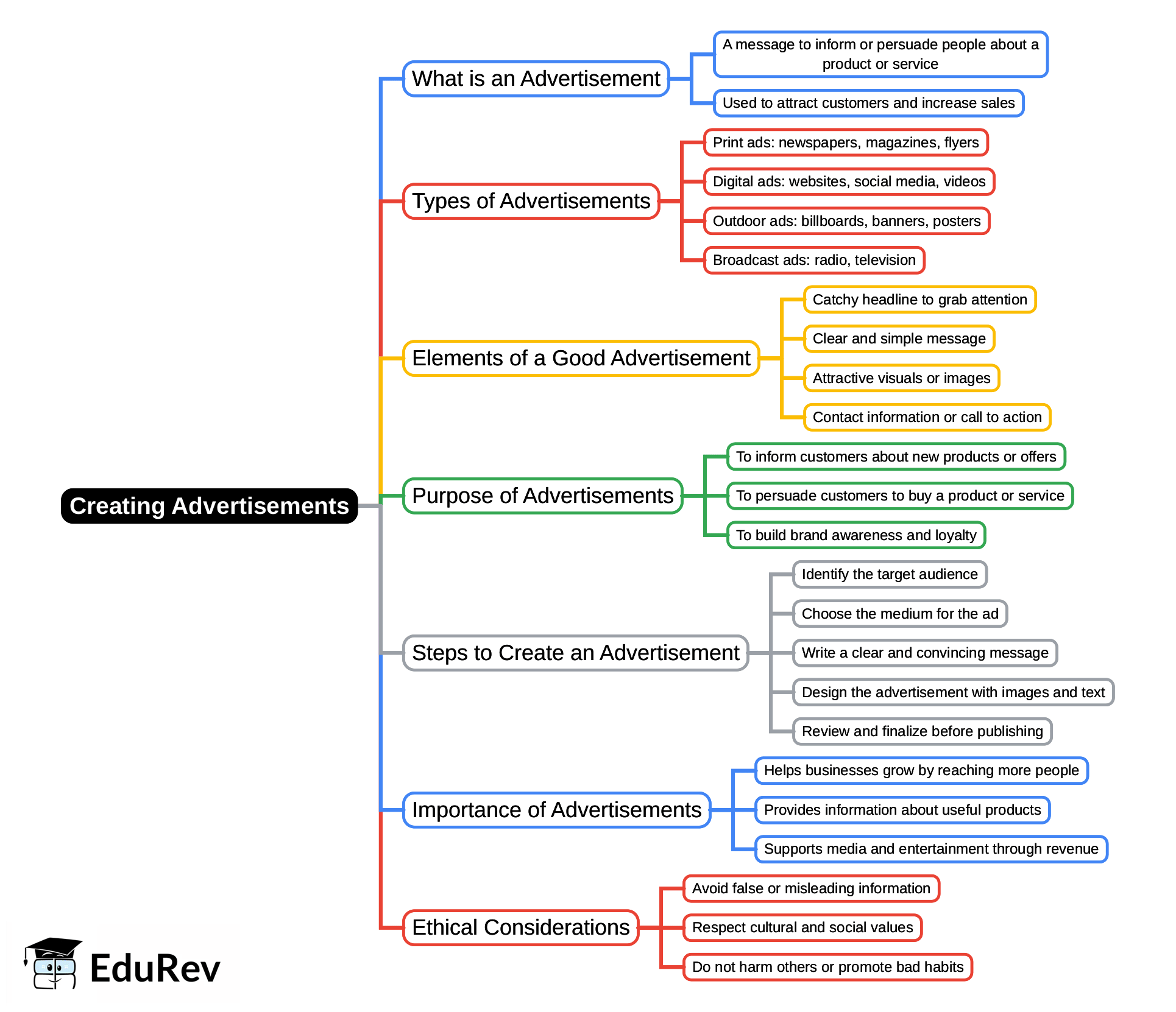 Mind Map: Creating Advertisements | Vocational Education (Kaushal Bodh) Class 8 - New NCERT