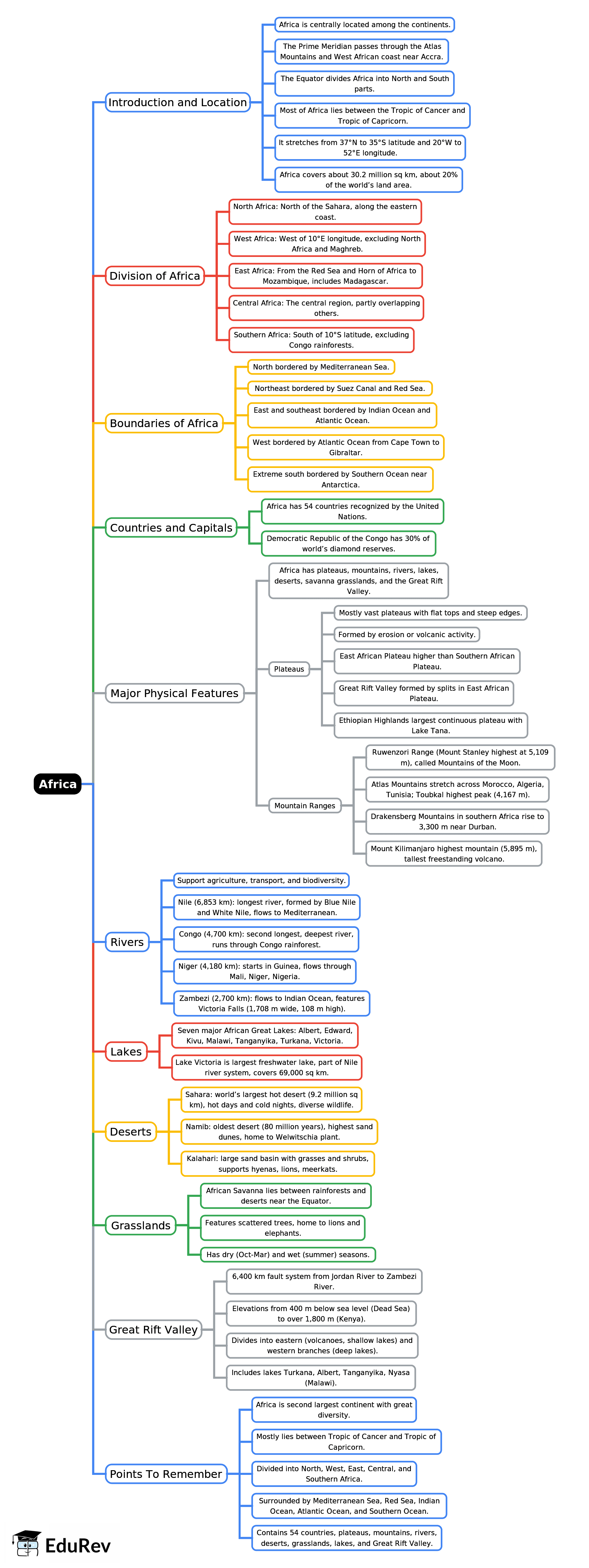 Mindmap: Africa | Geography Class 7 ICSE
