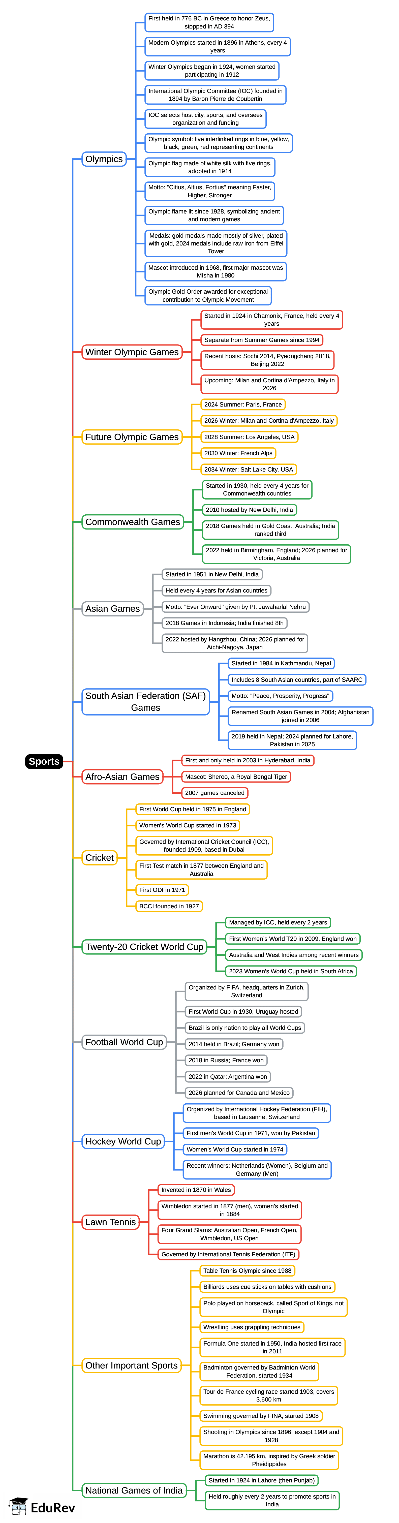 Mindmap: Sports | General Awareness for SSC CGL