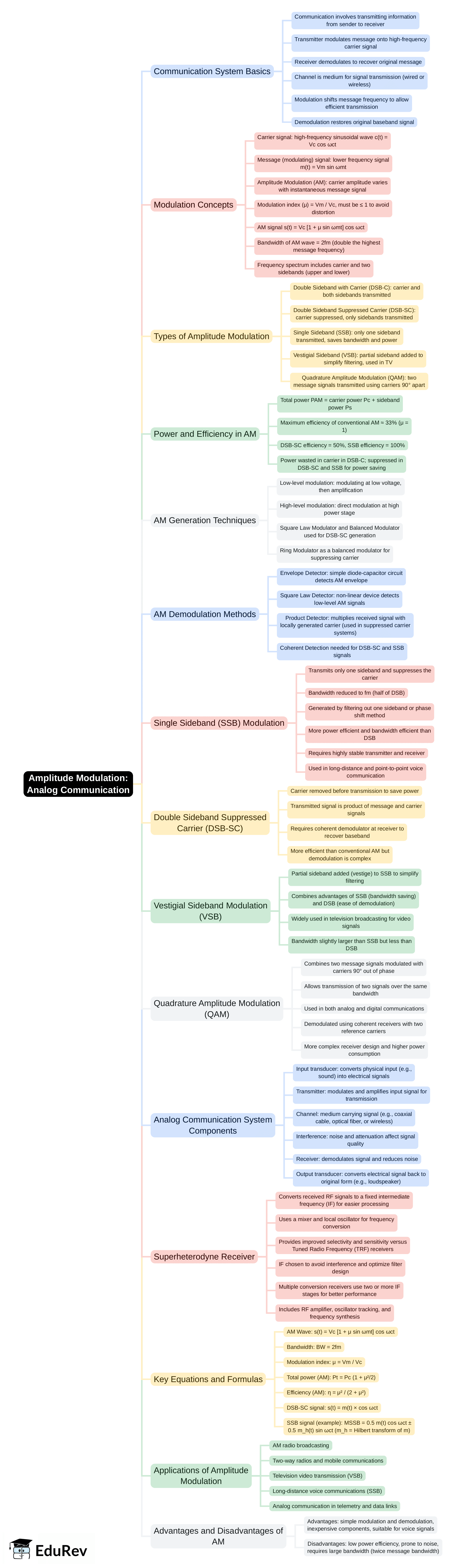 Mind Map: Amplitude Modulation: Analog Communication | Communication System - Electronics and Communication Engineering (ECE)