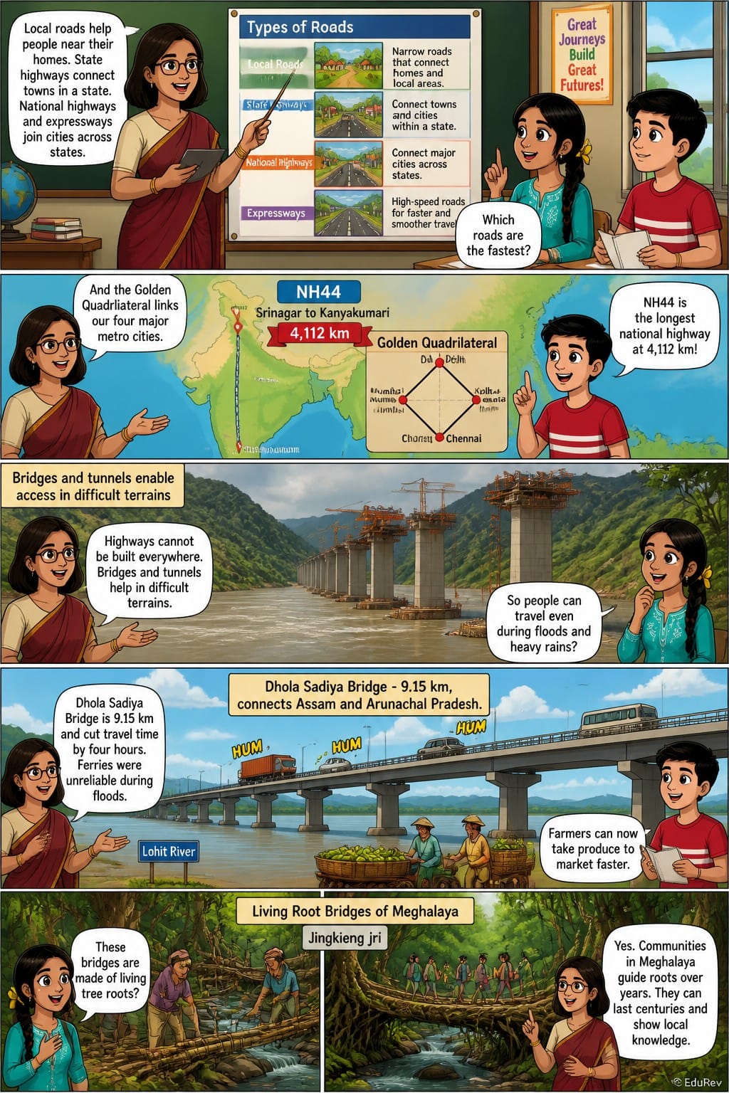 Visual Comic Story Infrastructure Engine of India’s Development - Class 7