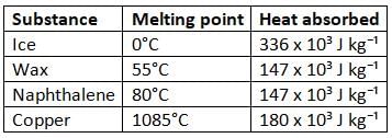 Matter Chapter Notes | Physics Class 8 ICSE