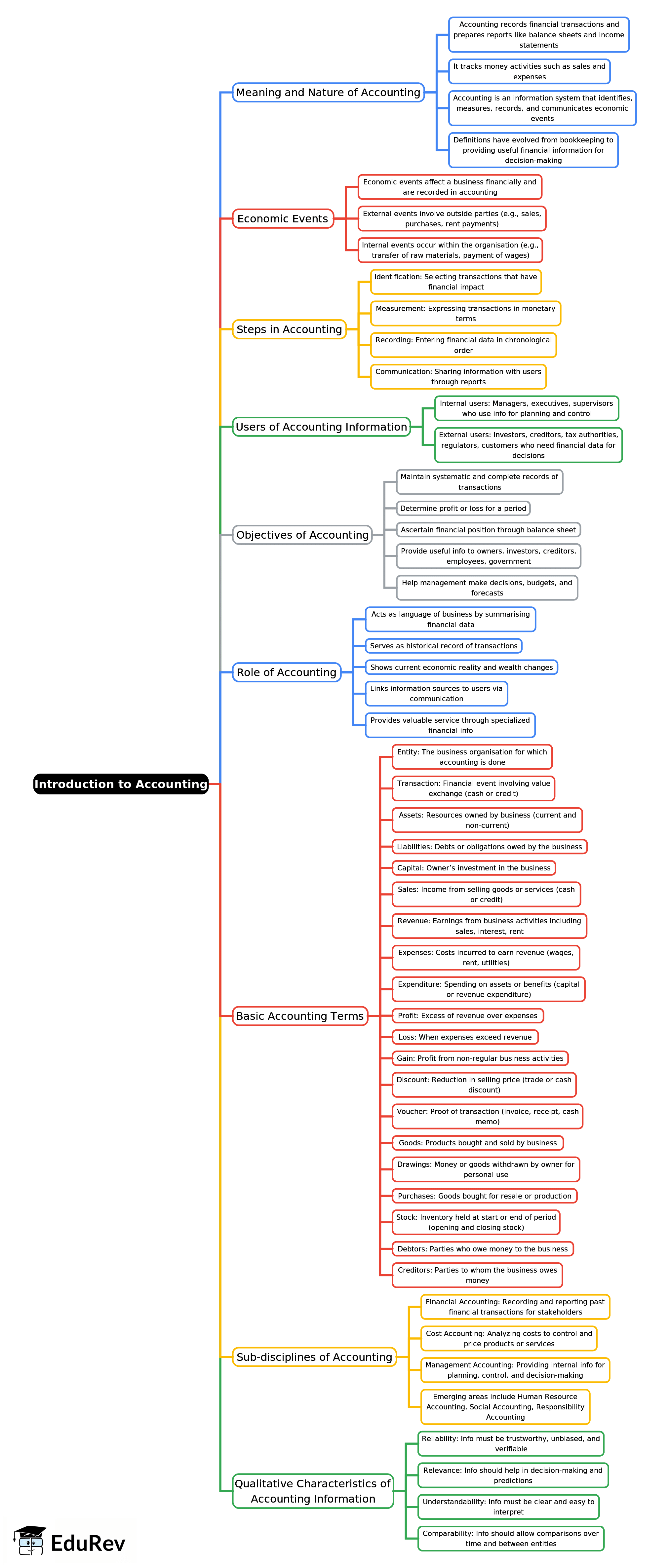 Mind Map: Introduction to Accounting | Accountancy Class 11 - Commerce