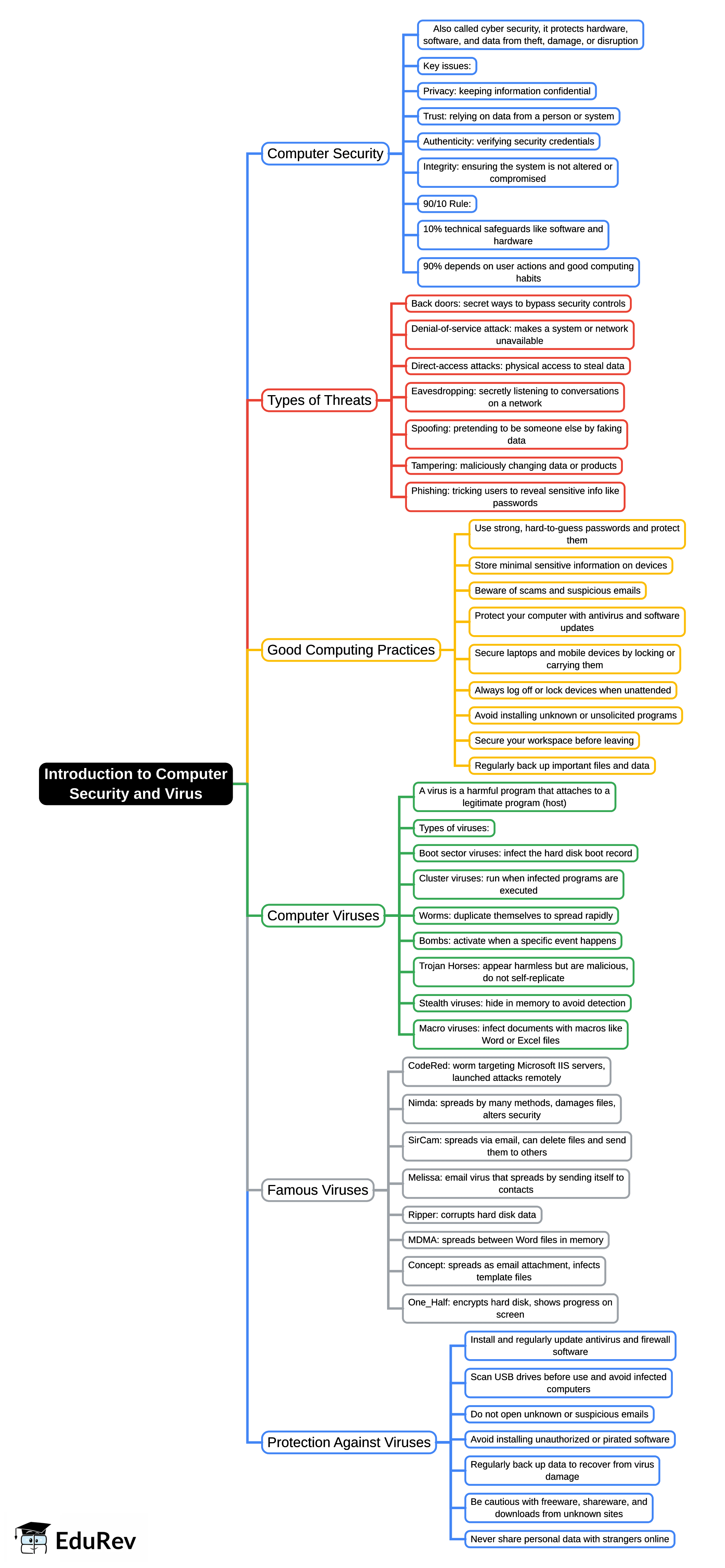 Mind Map: Introduction to Computer Security & Virus, Computer Awareness