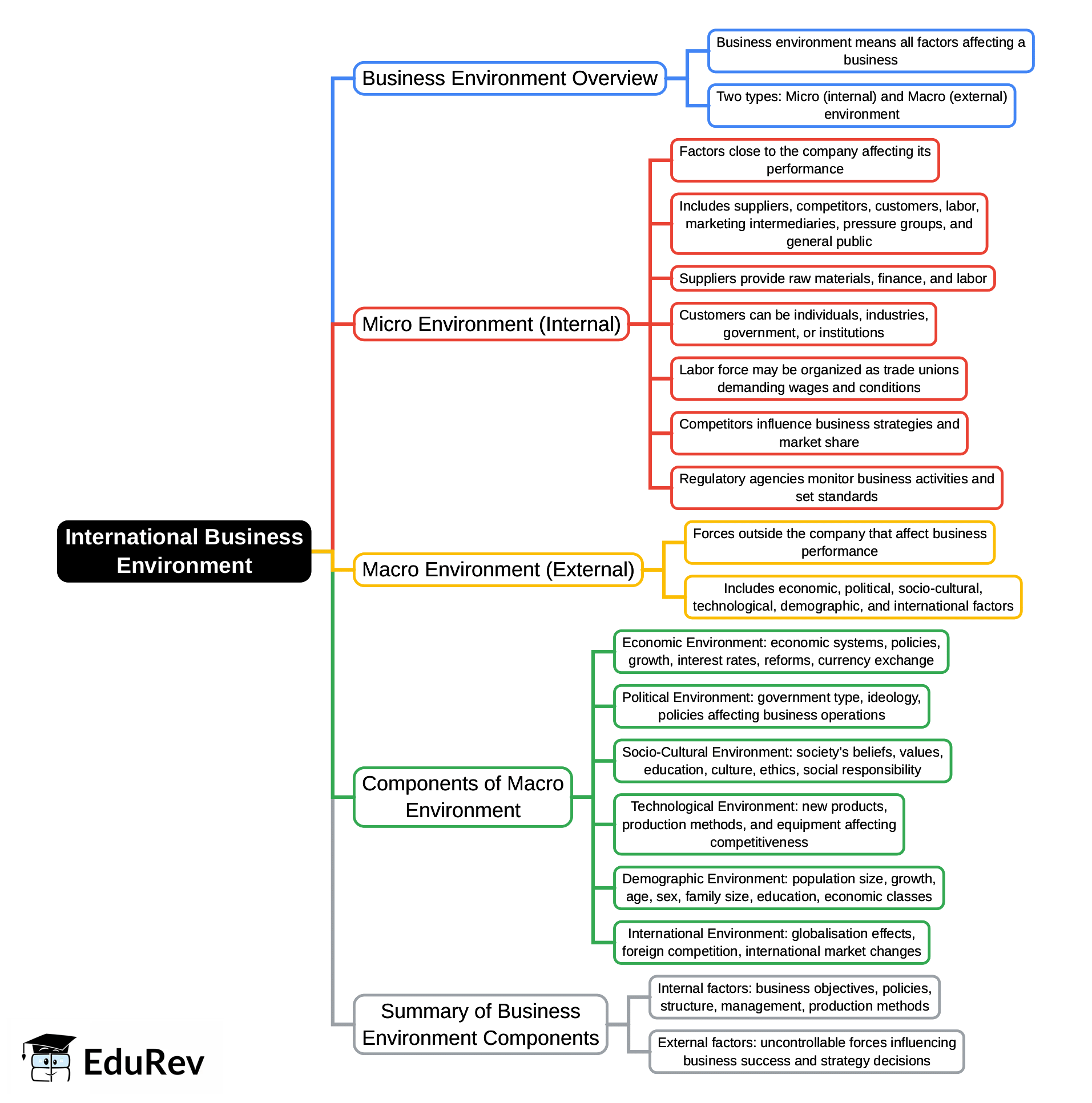 Mind Map: International Business Environment | International Business - B Com