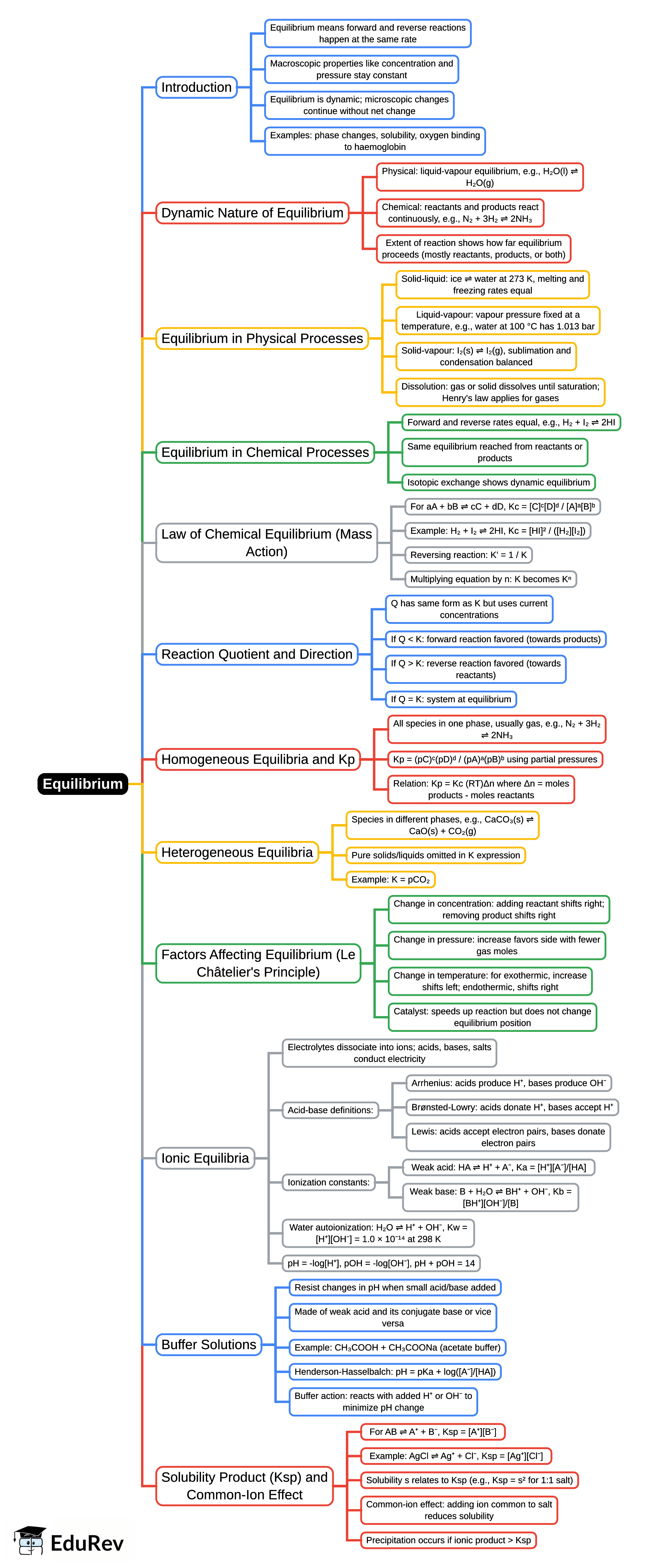 Mind Map: Equilibrium