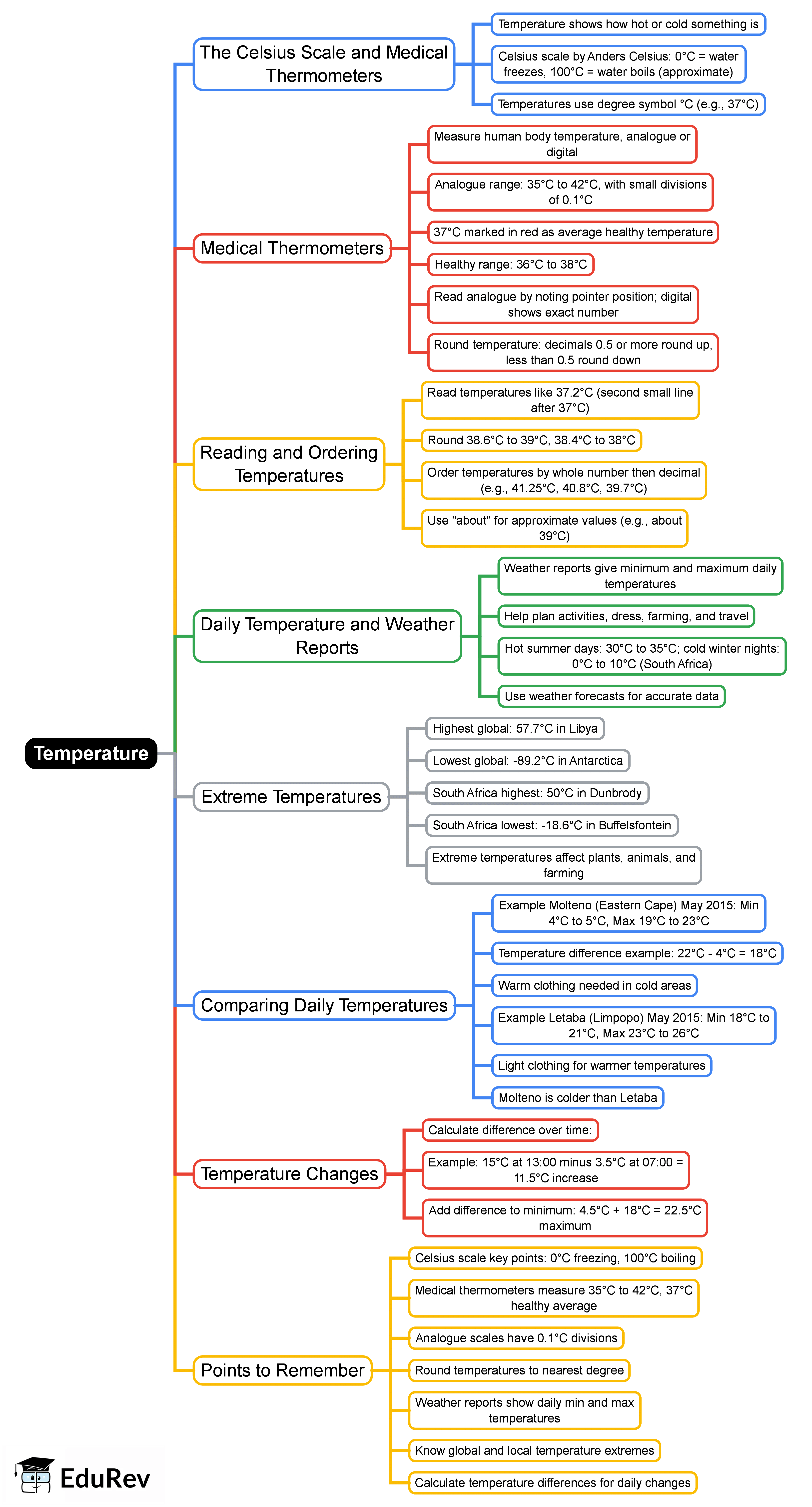 Mind Map: Temperature (Term 3)