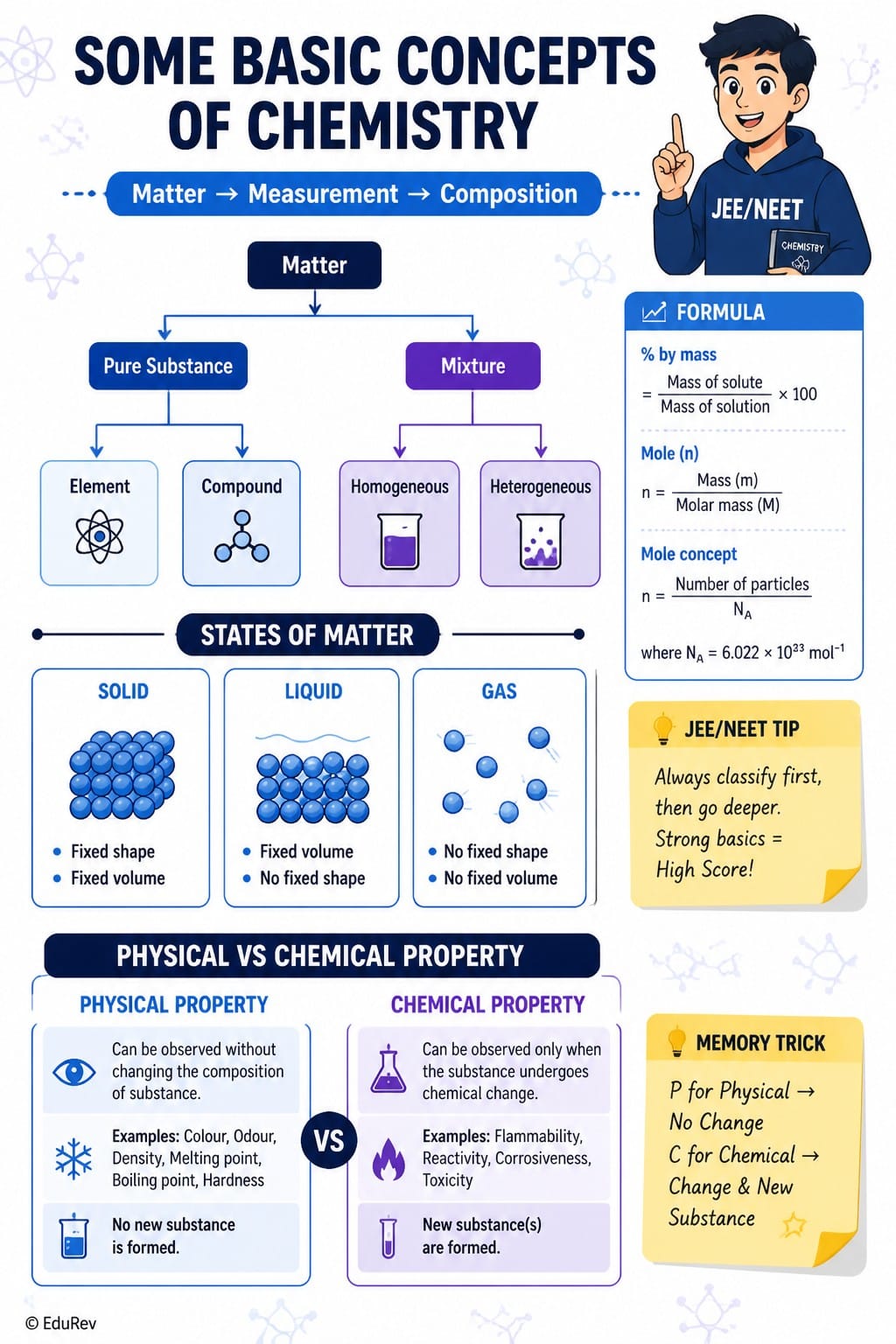 Infographic Some Basic Concepts Of Chemistry - Chemistry for JEE Main