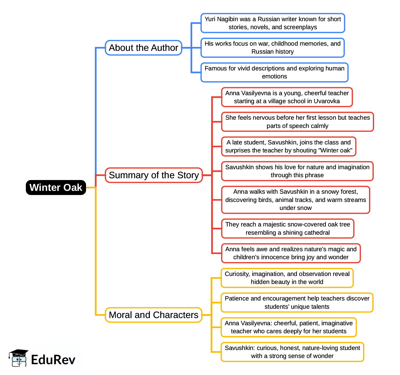 Mind Map: Winter Oak | Gul Mohar Class 6: Book Solutions, Summaries & Worksheets