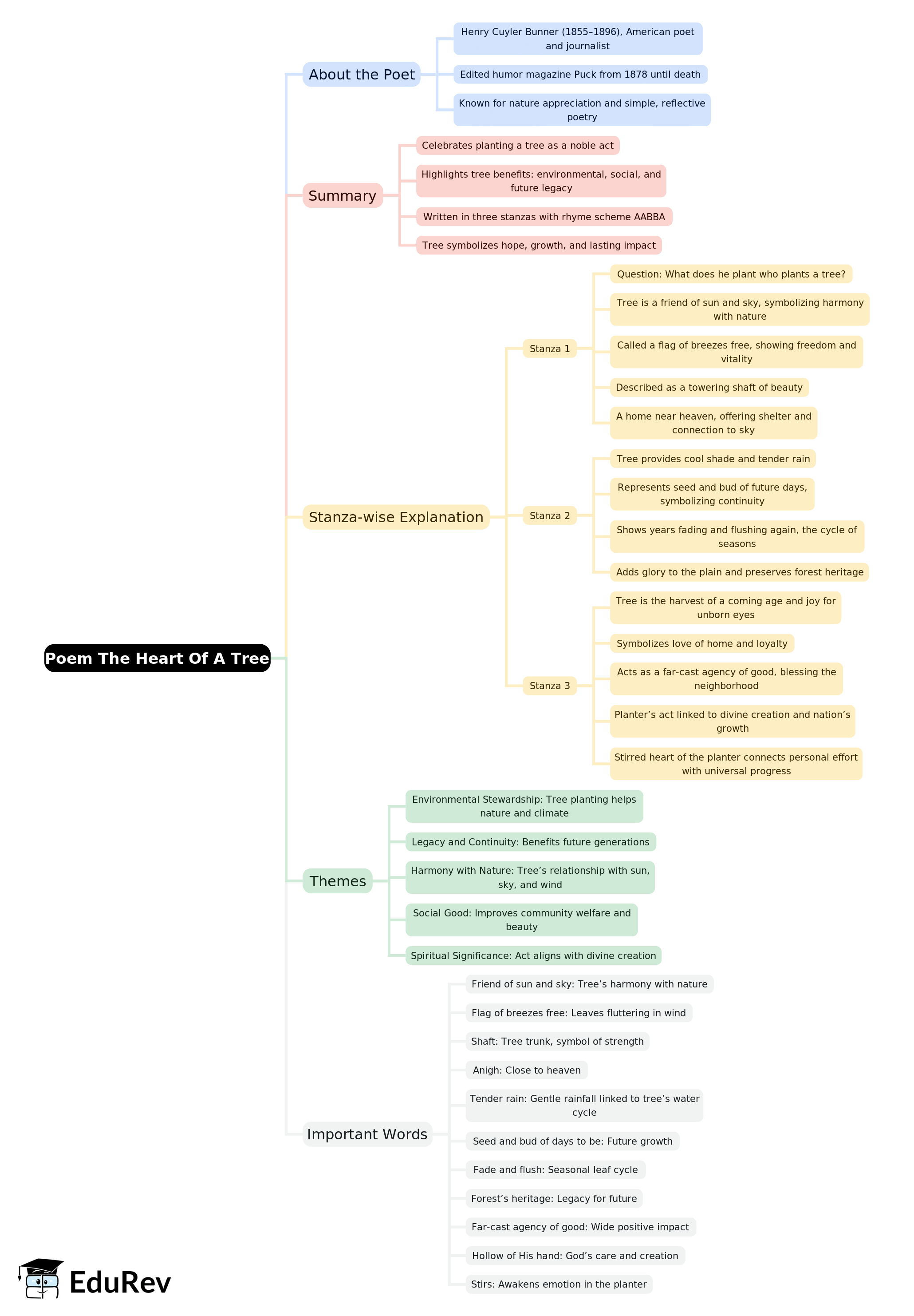 Mind Map: Poem: The Heart Of A Tree | English Class 10 ICSE