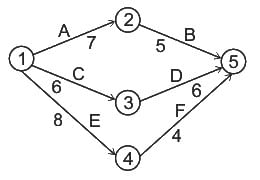 GATE Past Year Questions: Network Models | Industrial Engineering - Mechanical Engineering