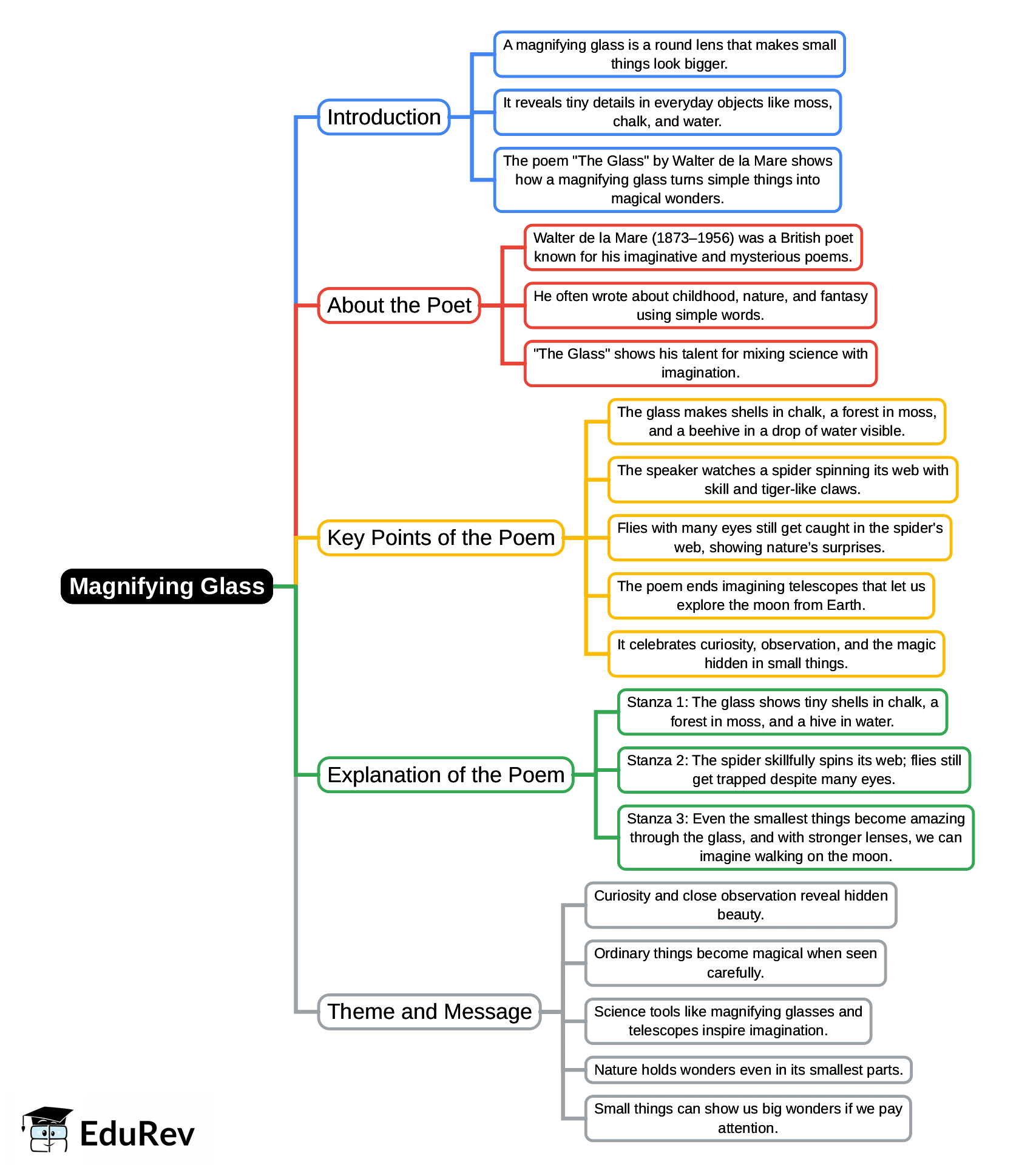 Mind Map: Magnifying Glass | English Poorvi Class 8 - New NCERT