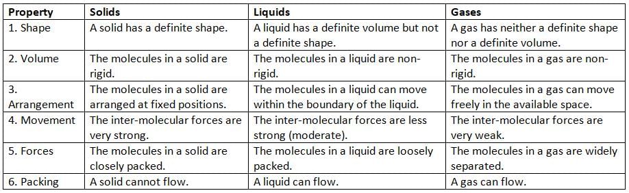 Matter Chapter Notes | Physics Class 8 ICSE