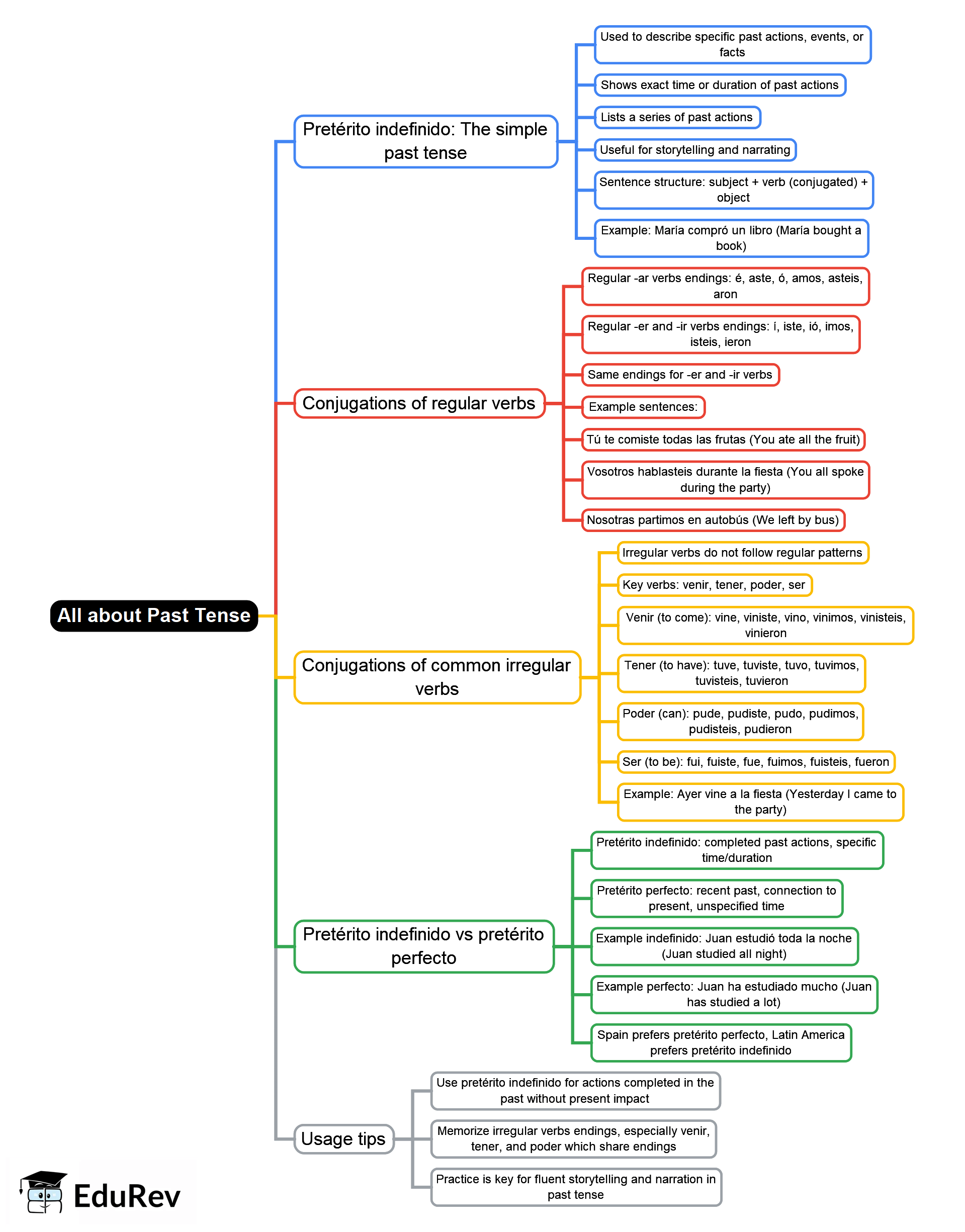 All about Past Tense Mind Map - Class 6 PDF Download