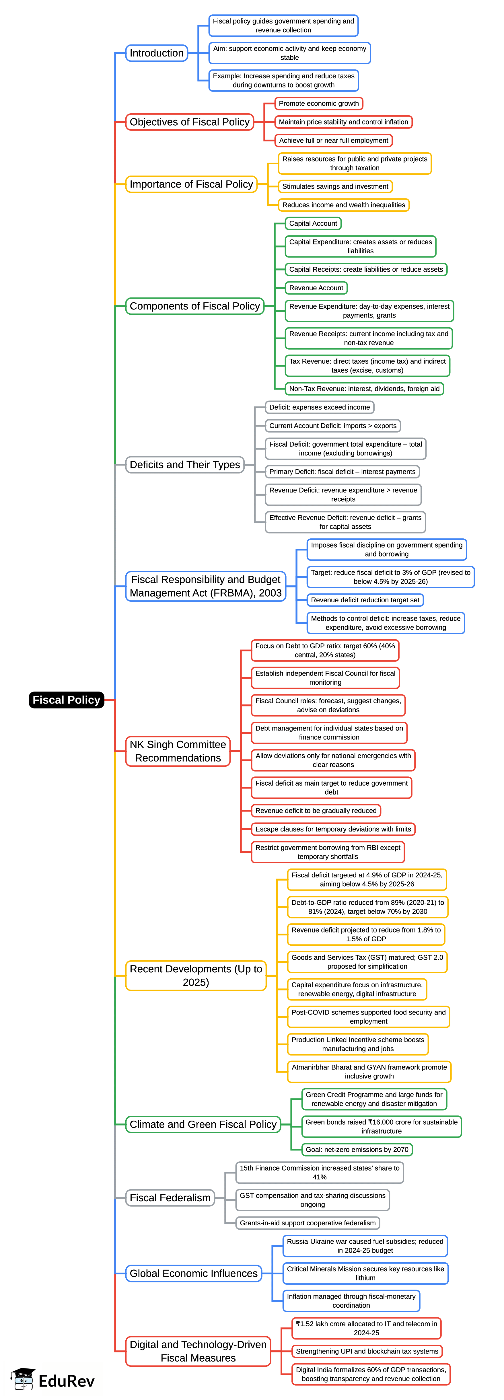 Mind Map: Economics