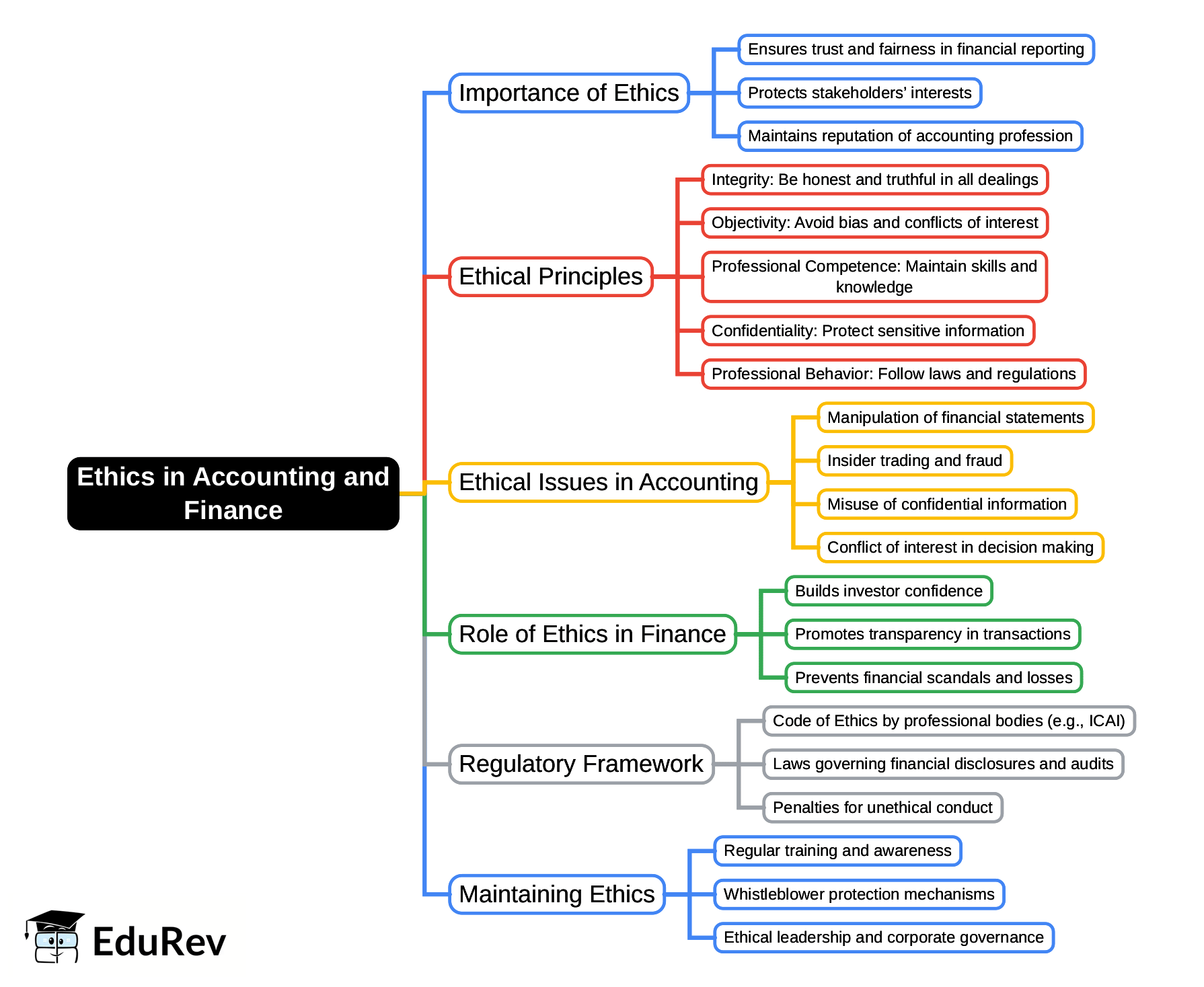 Ethics in Accounting and Finance Mind Map - CA Intermediate Corporate