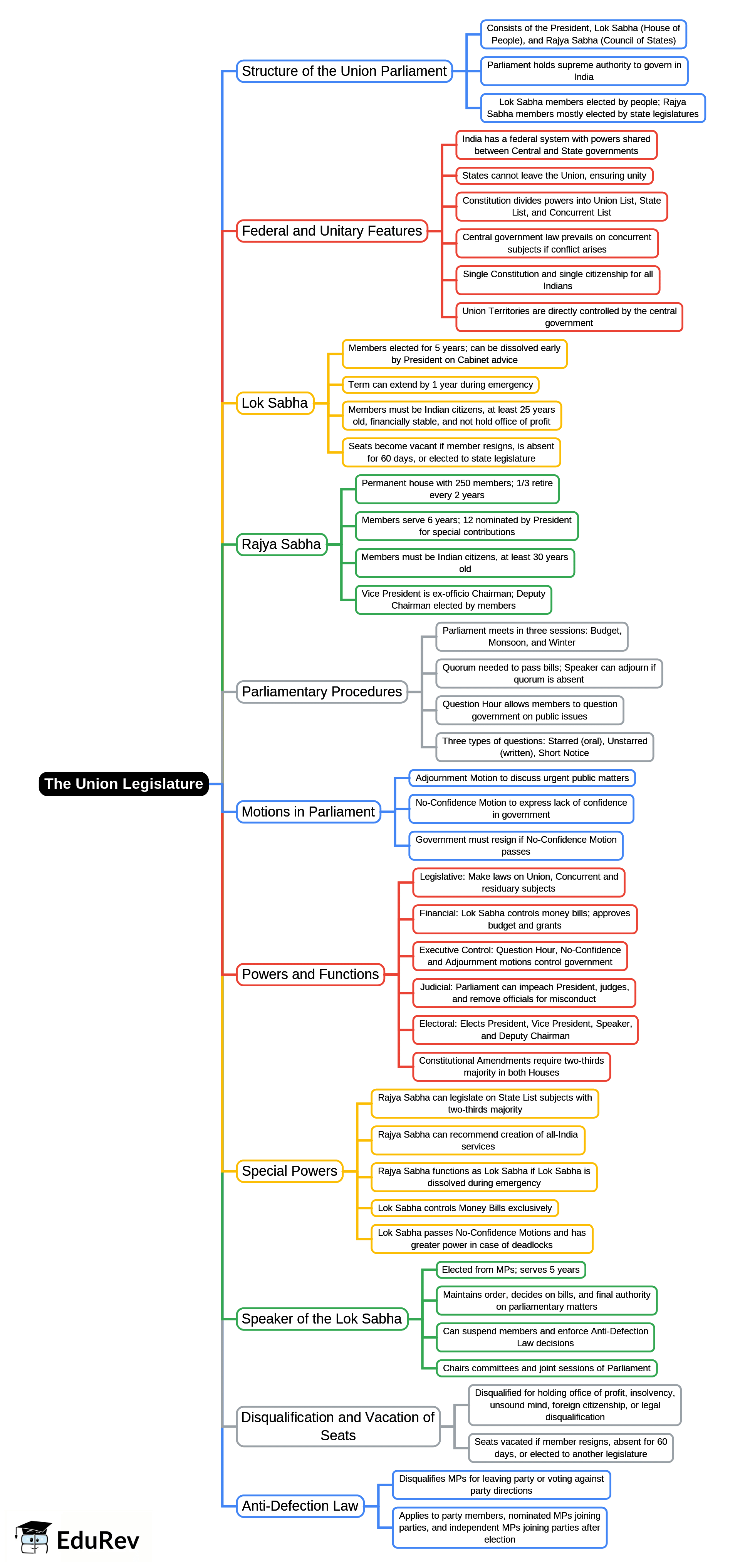 Mind Map: The Union Legislature | History and Civics Class 10 ICSE