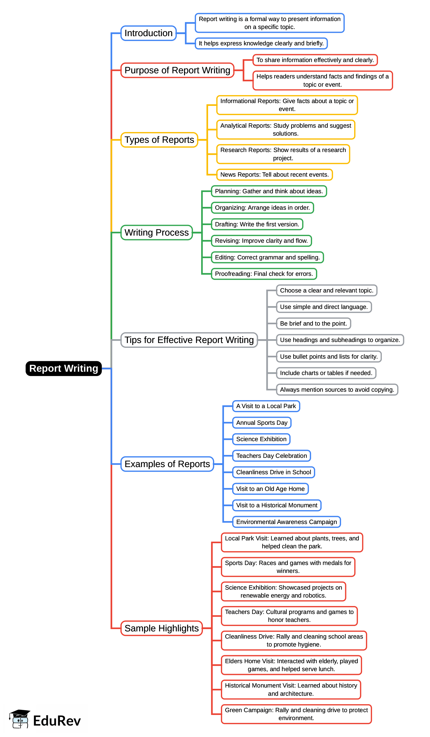 Mind Map: Report Writing | English Grammar for Class 6