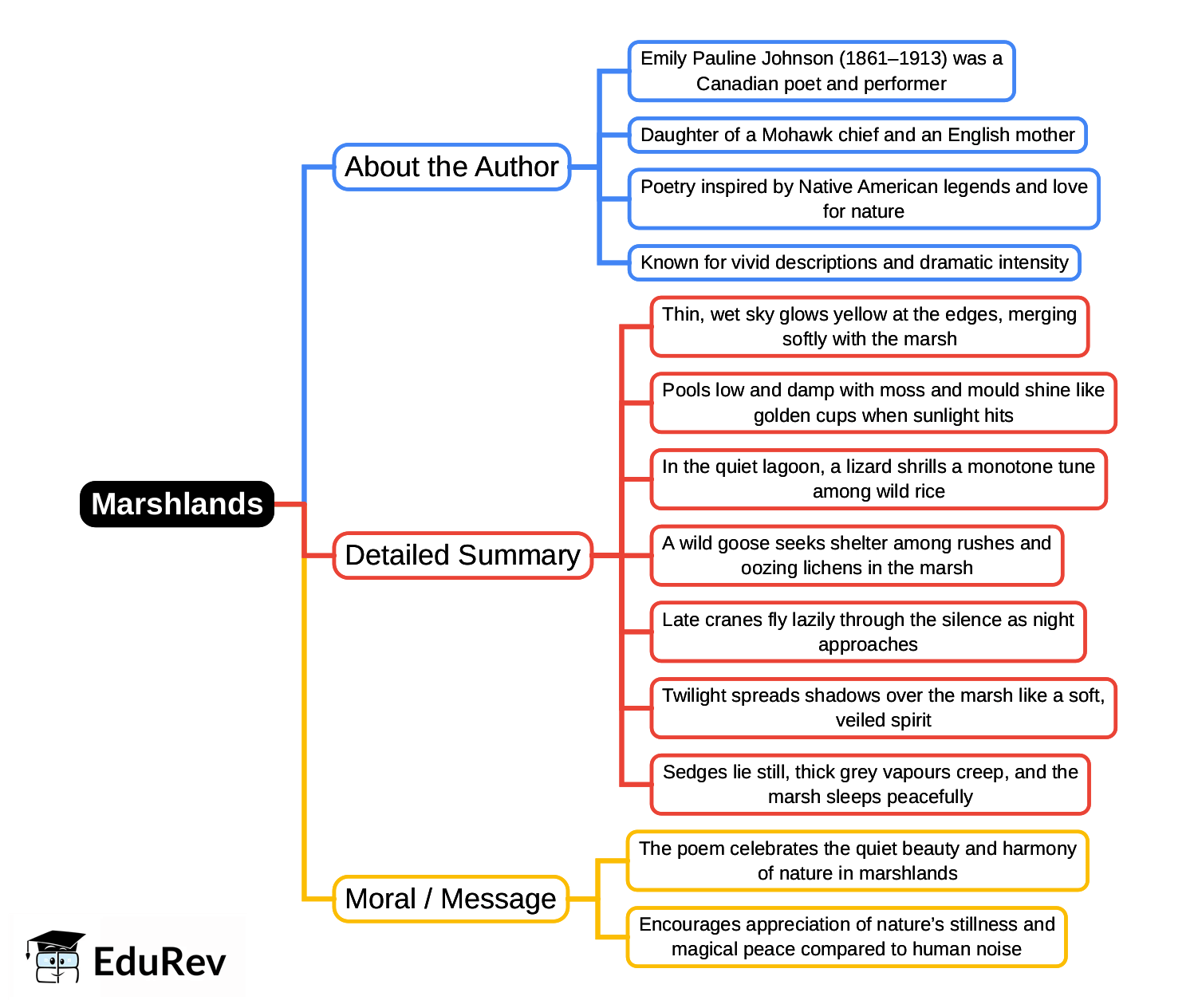 Mind Map: Marshlands | Gul Mohar Class 8: Book Solutions, Summaries & Worksheets