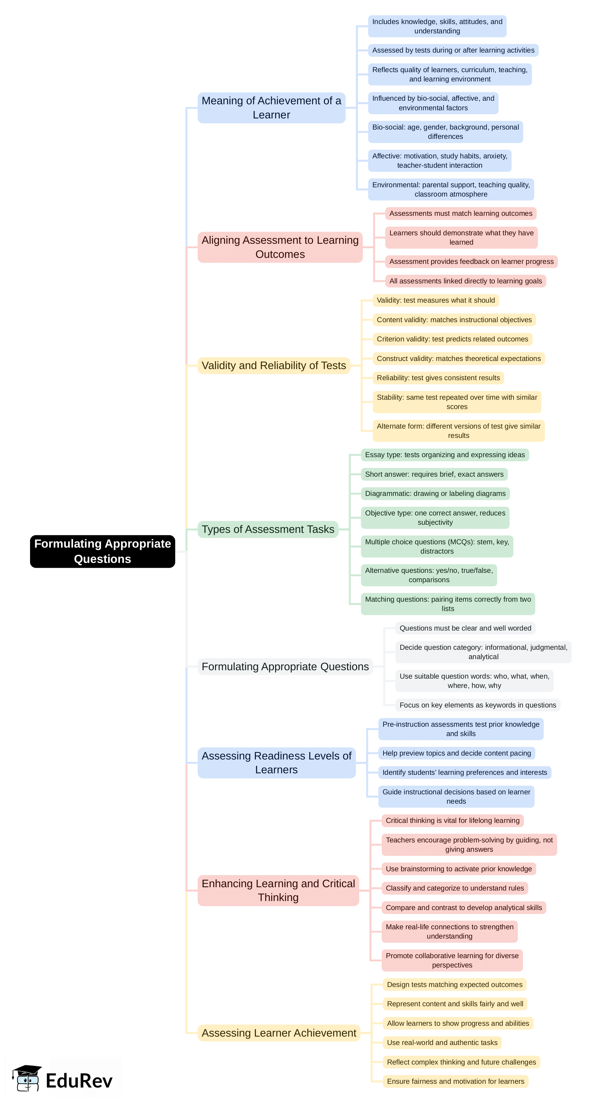 Mind Map: Formulating Appropriate Questions | Child Development and Pedagogy for CTET Preparation - CTET & State TET