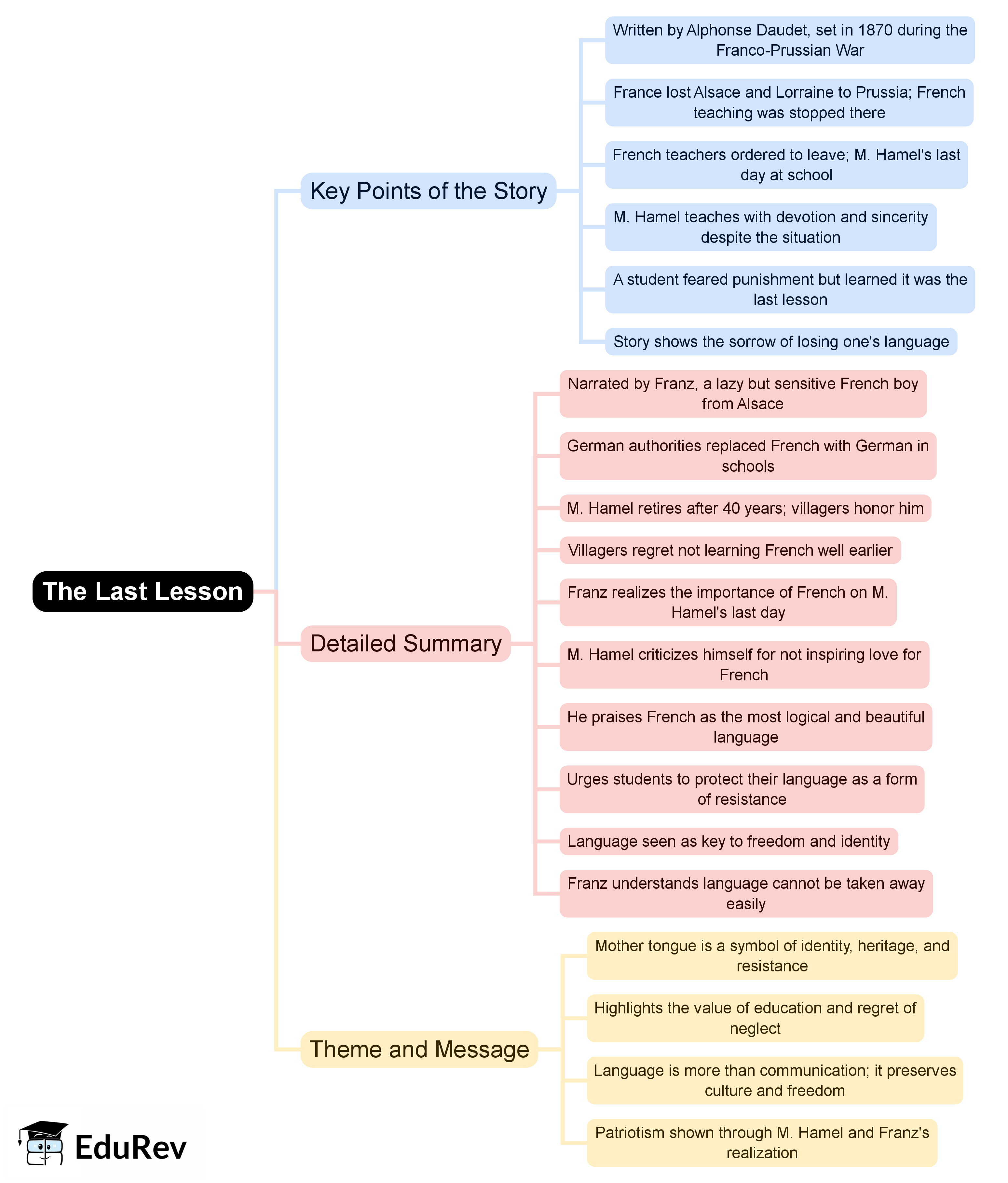 Mind Map: The Last Lesson | English Class 12 PDF Download