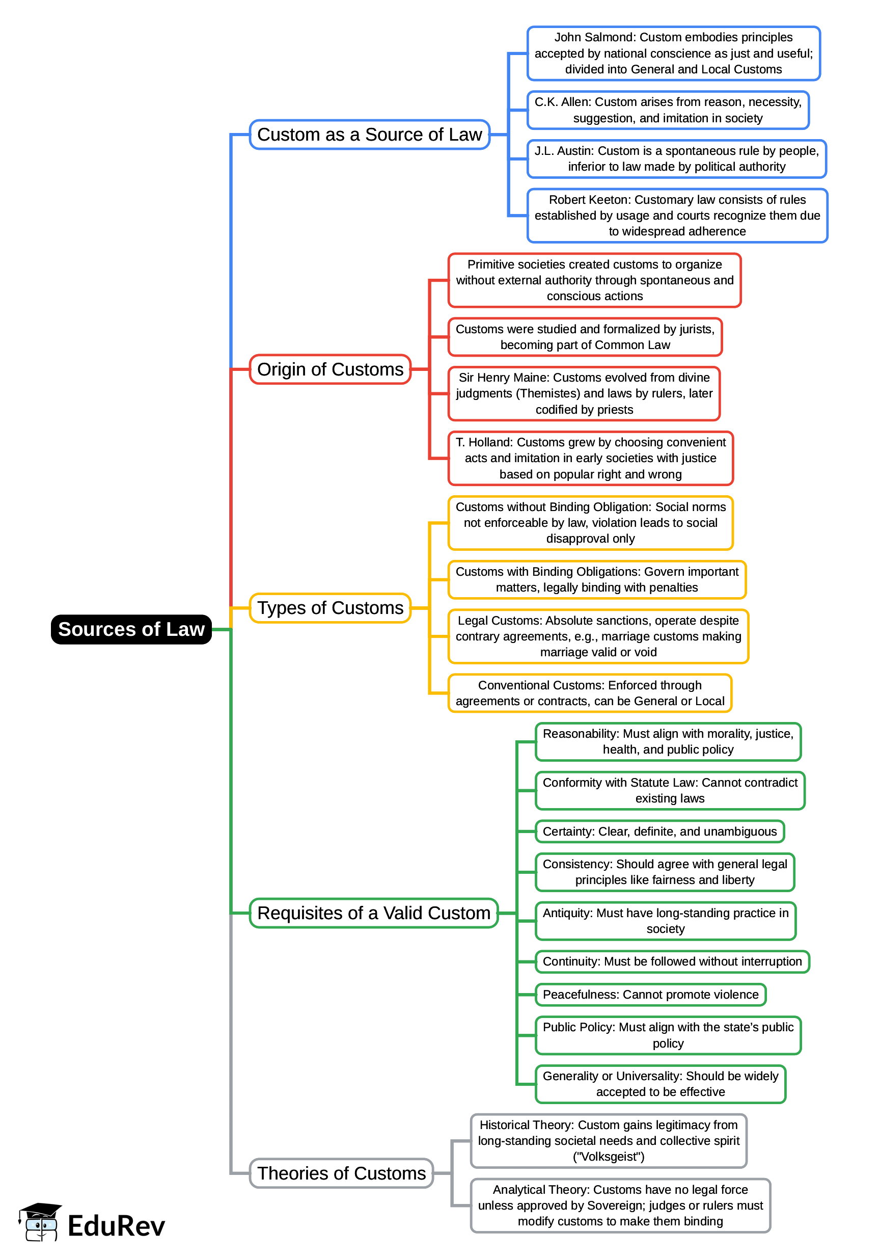 Mind Map: Sources of Law
