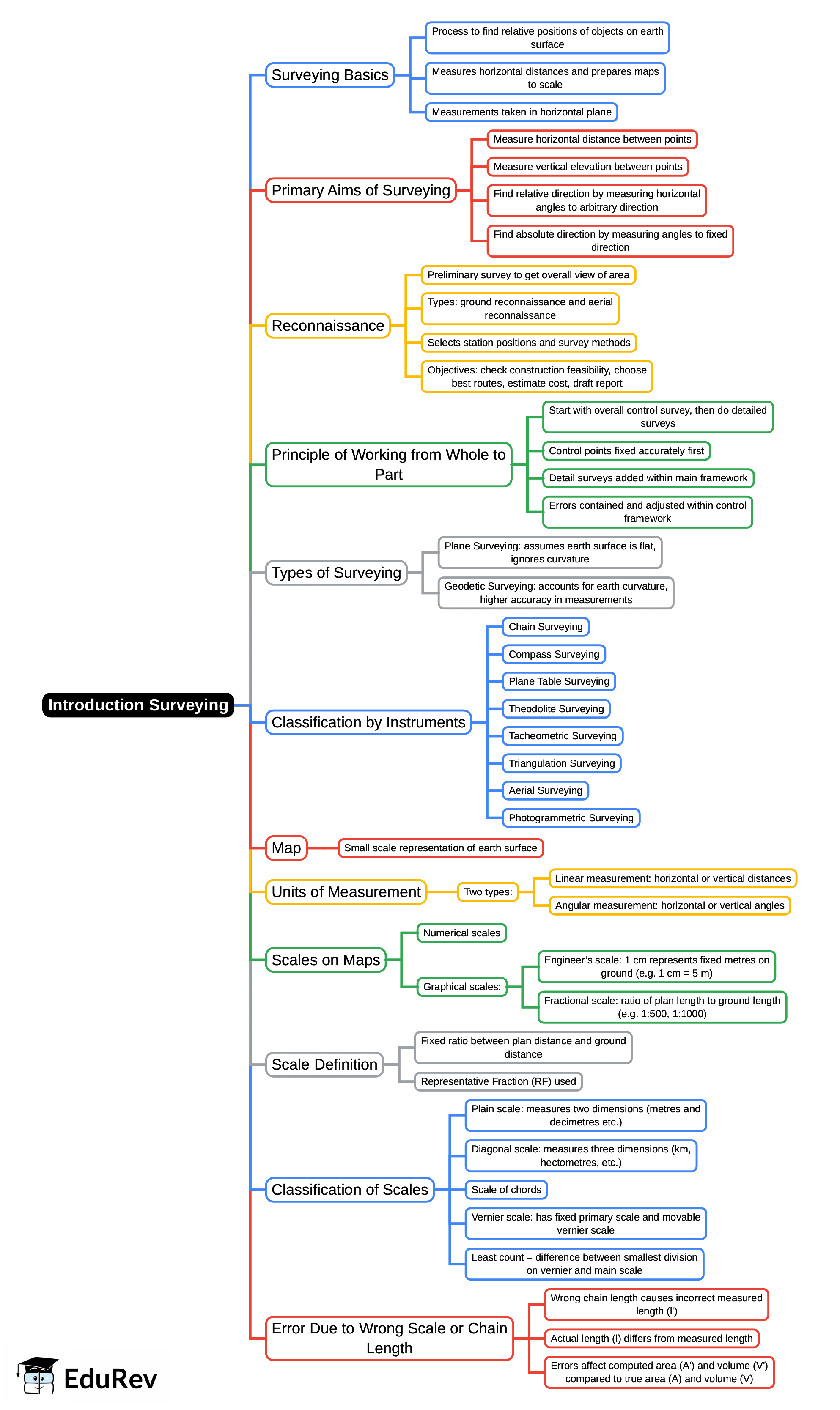 Mind Map Example Engineering Topic Surveying Mind Map - Civil Engineering (CE) PDF Download