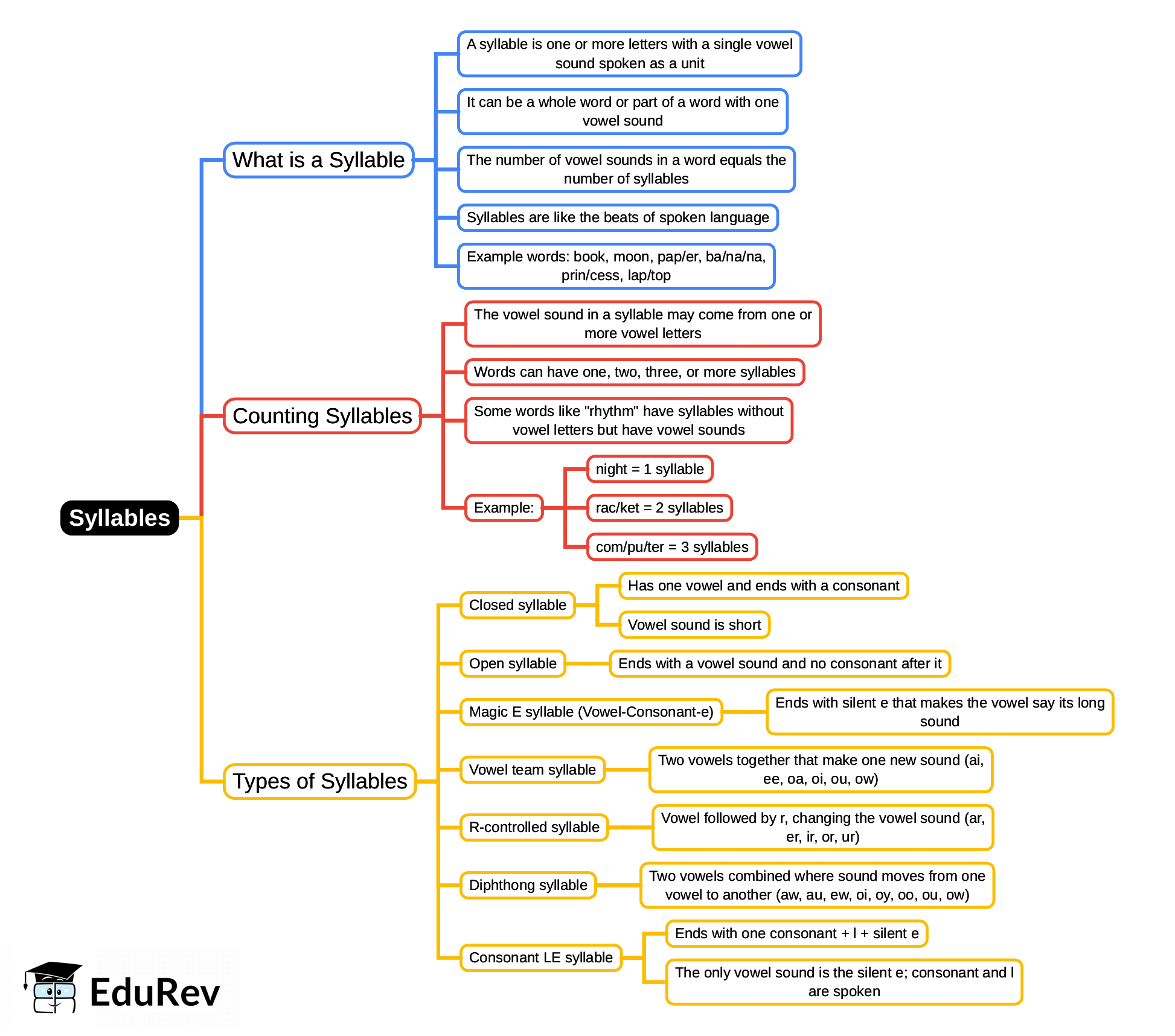 Mind Map: Syllables | English Grammar Class 4