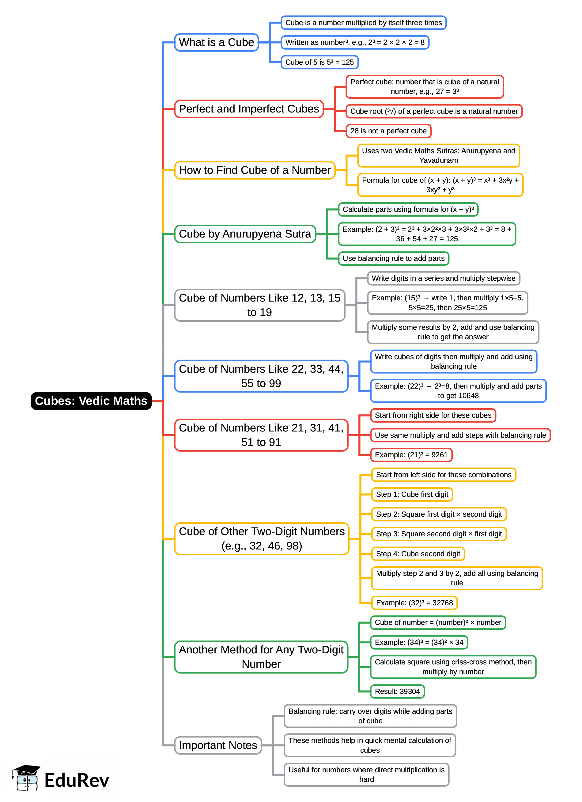 Mind Map: Vedic Maths