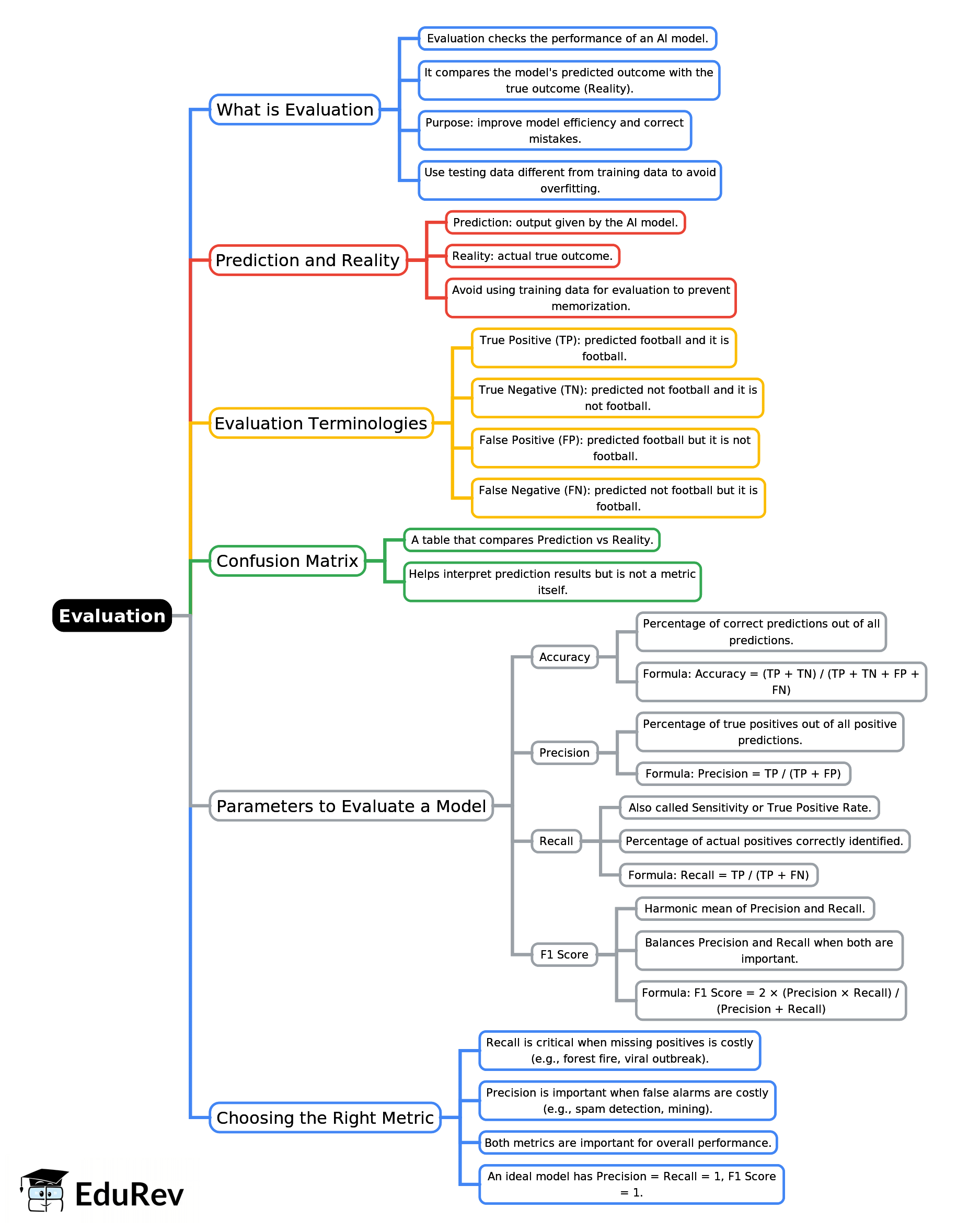 Mind Map: Evaluation | Artificial Intelligence for Class 10