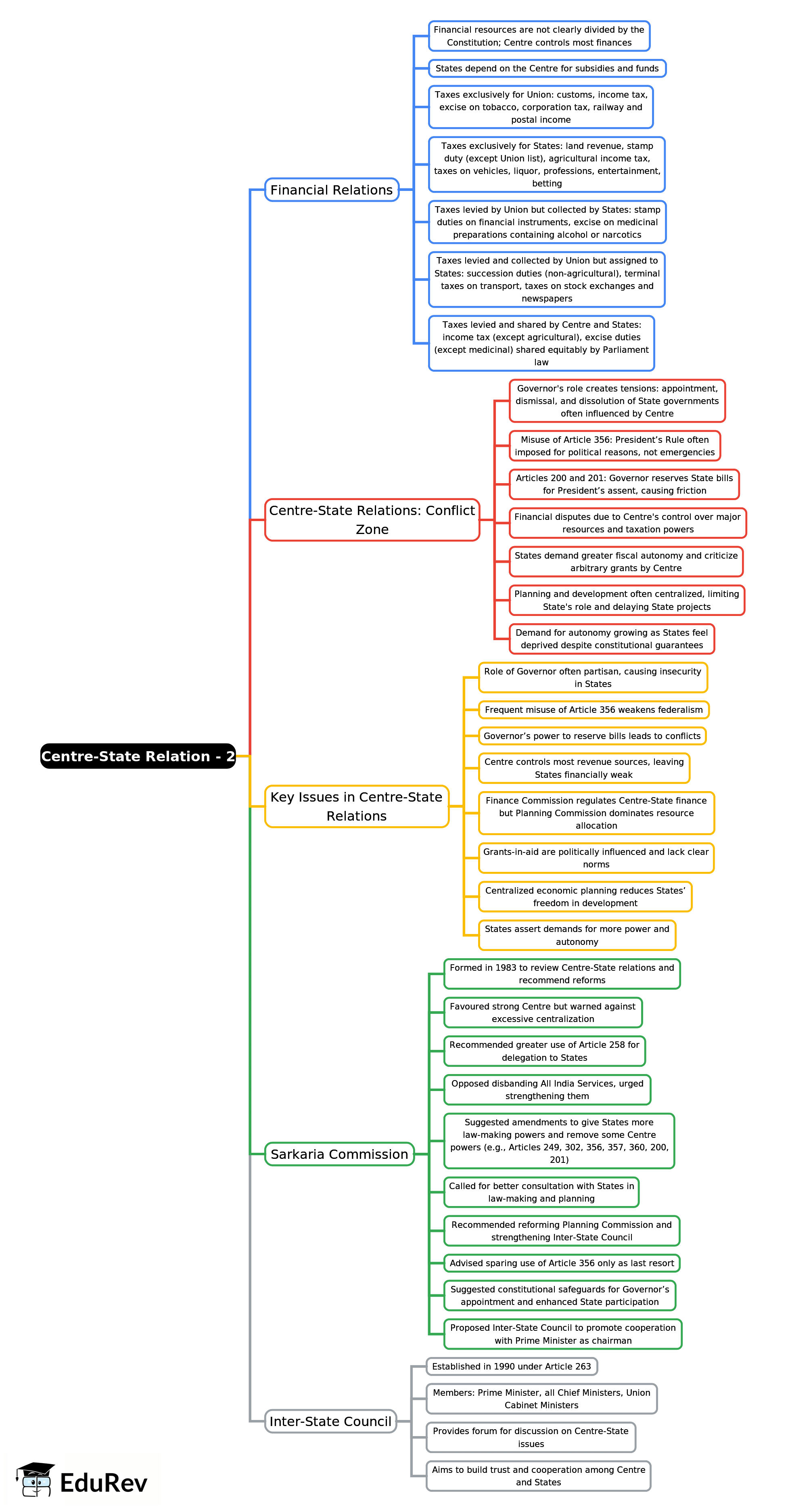 NCERT Center-State Relation- 2 Mind Map - UPSC PDF Download