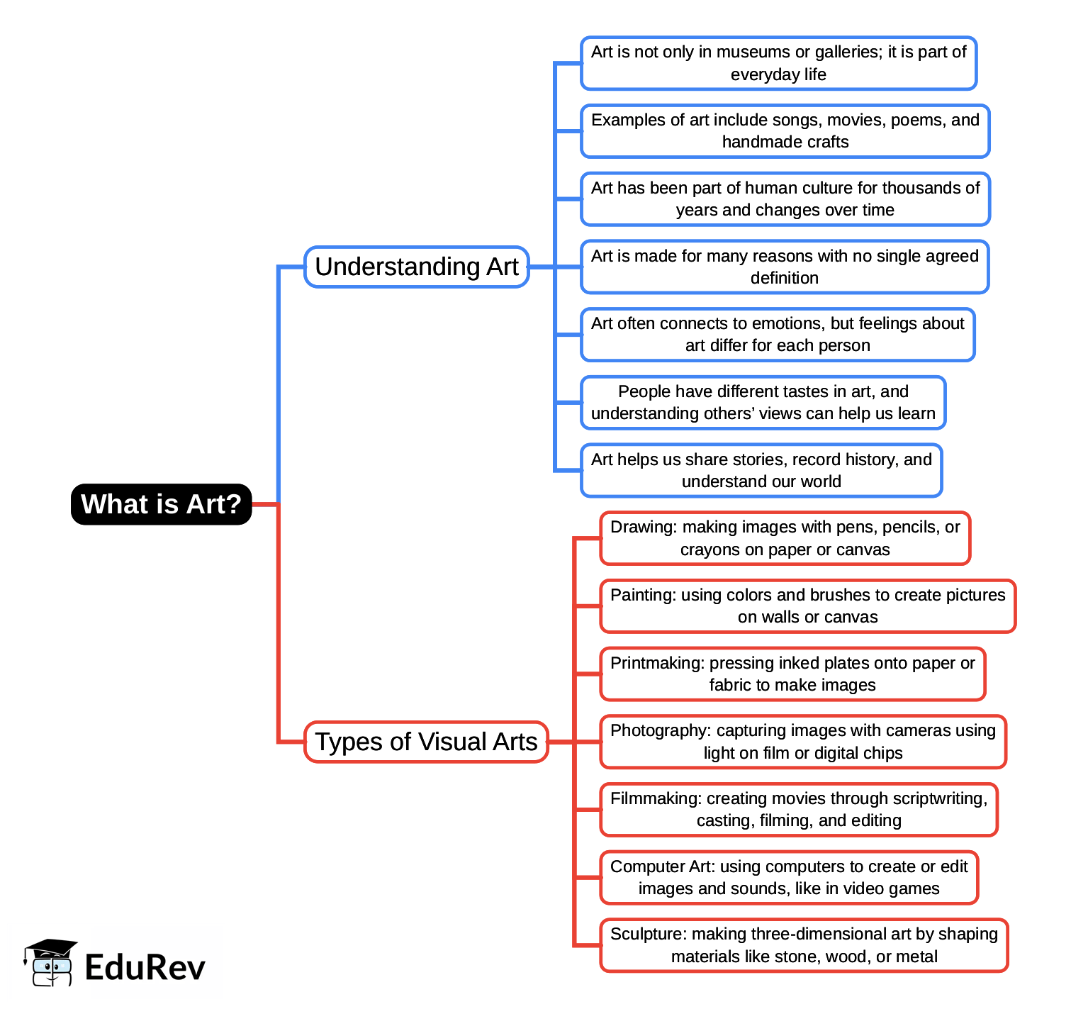 Mind Map: What is Art? - Basic Creativity Tutorials - Class 8 PDF Download