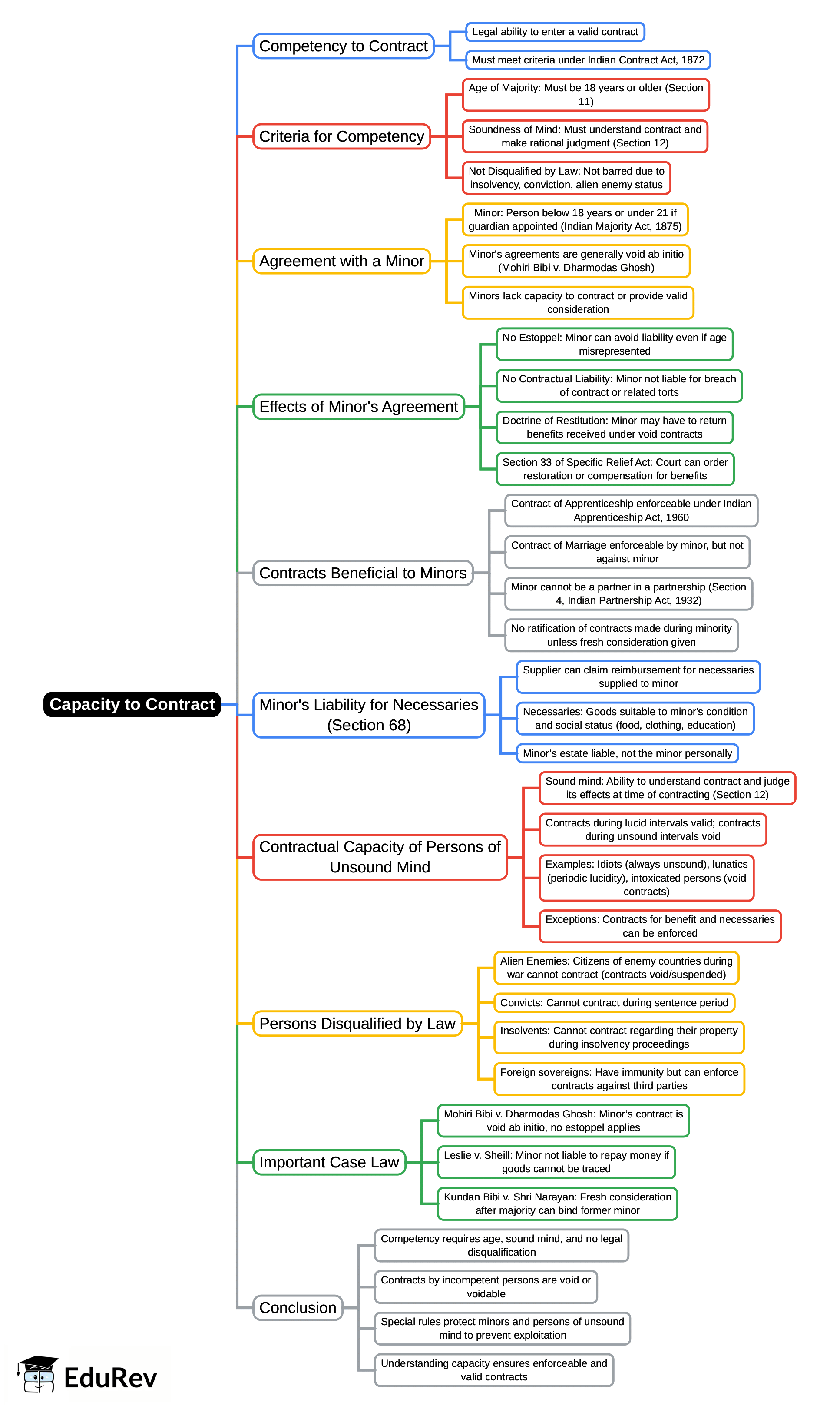 Mindmap: Capacity to Contract