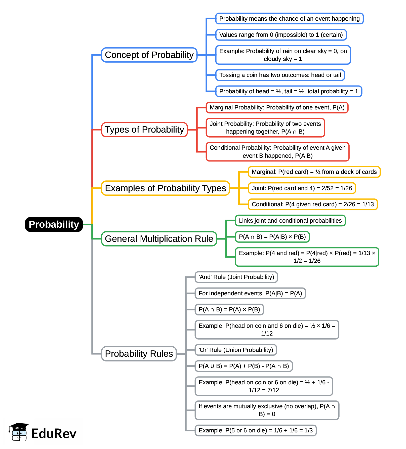 Mind Map: Probability | Business Mathematics and Statistics - B Com