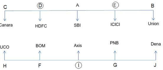 Seating Arrangement Questions for CAT with Answers PDF