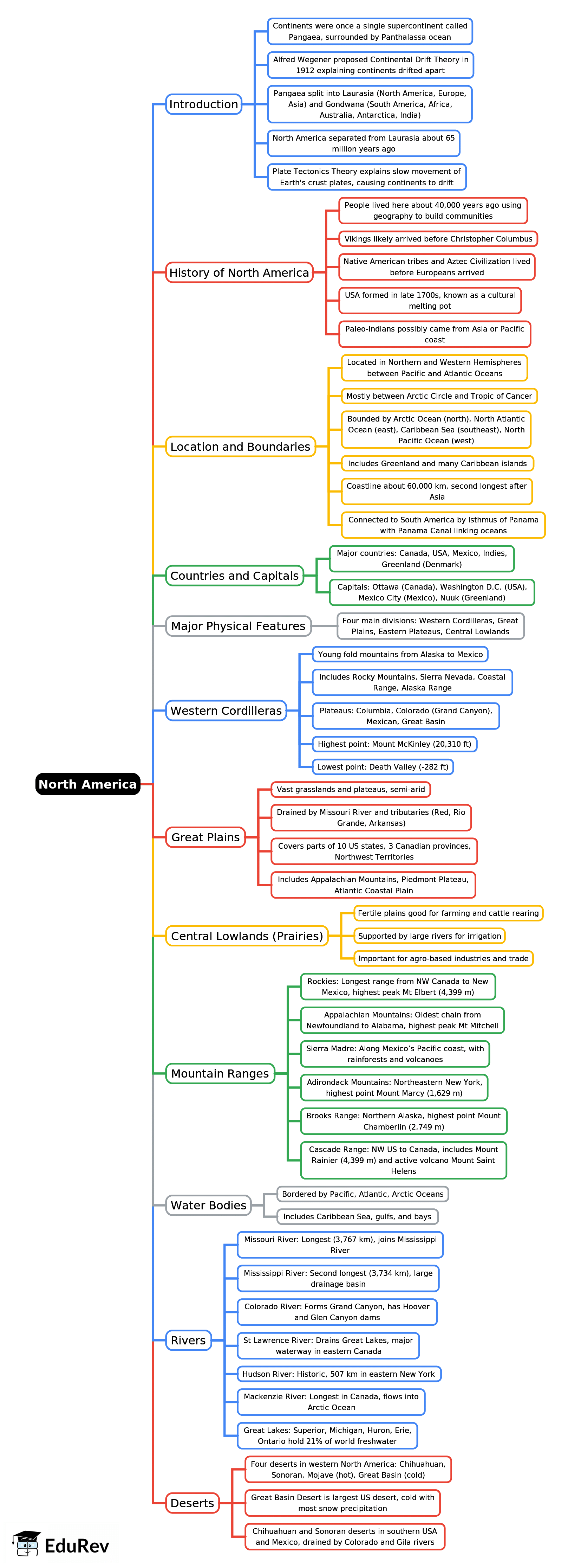 Mindmap: North America | Geography Class 6 ICSE