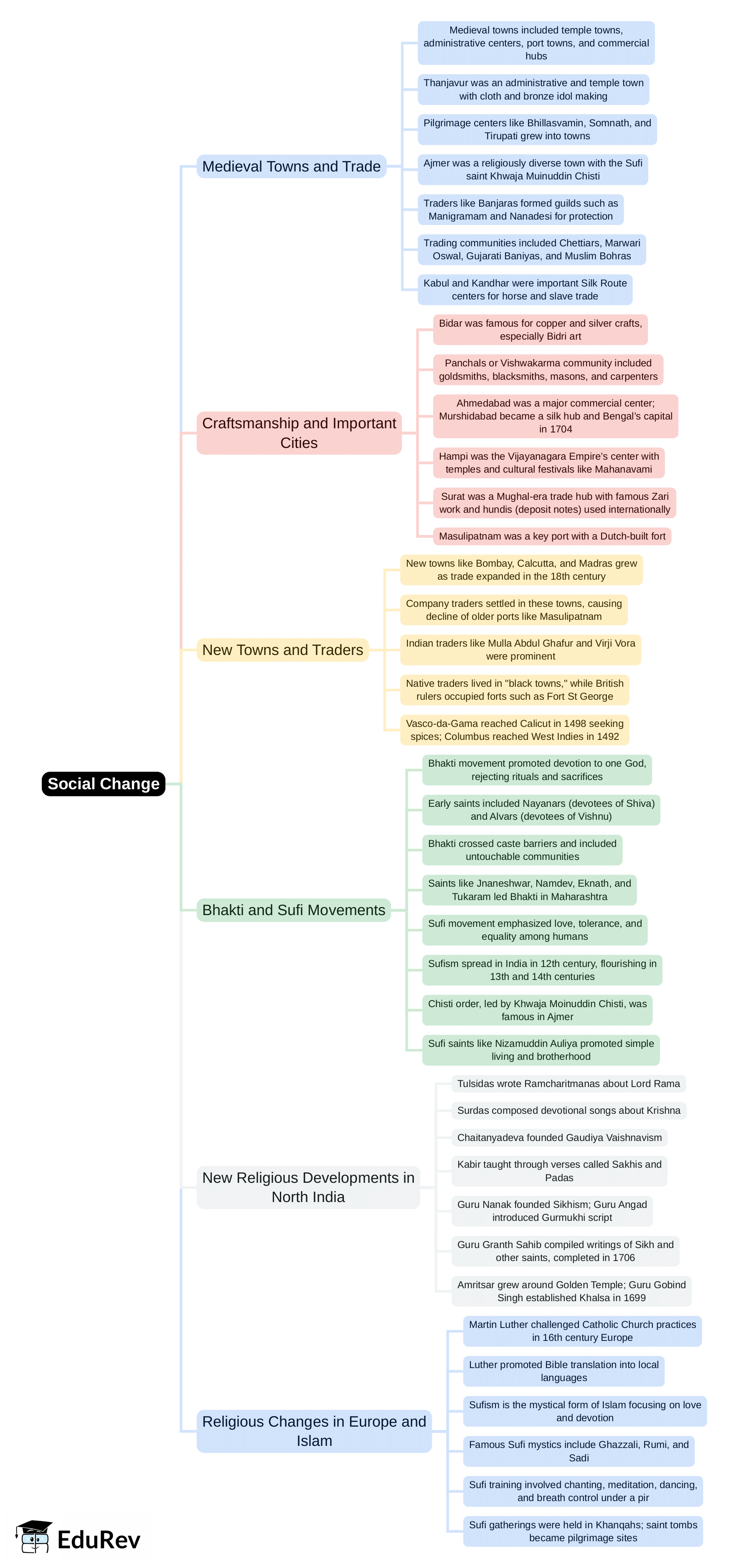 Mind Map: Social Change | Social Studies & Pedagogy Paper 2 for CTET & TET Exams - CTET & State TET