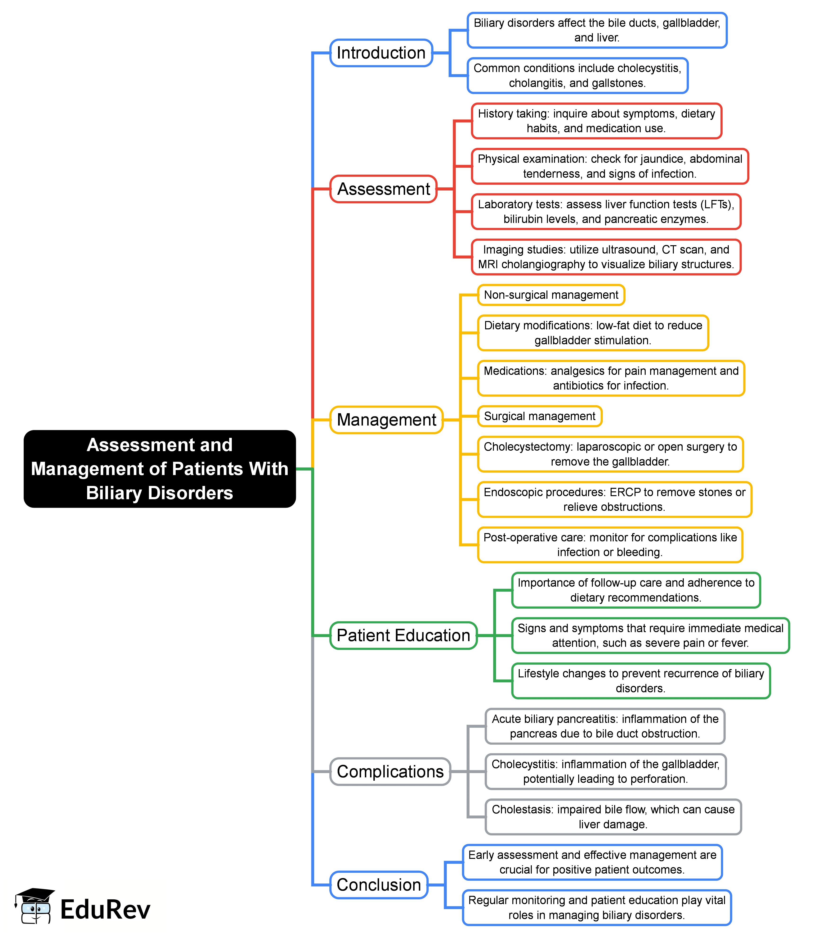 Patient R&b Mind Map Assessment and Management of Patients With Biliary Disorders - 2 Mind Map
