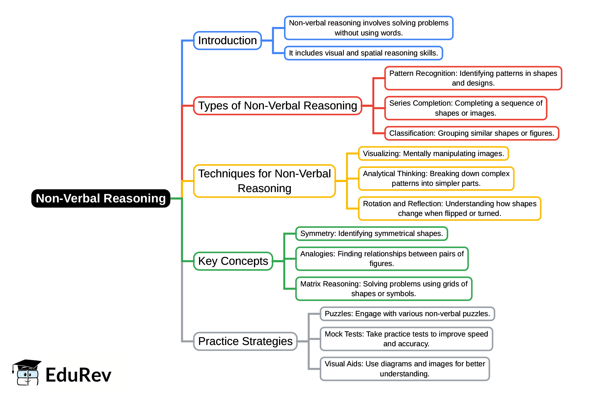 Mind Map: Non-Verbal Reasoning | Reasoning Aptitude for Competitive Examinations - Bank Exams