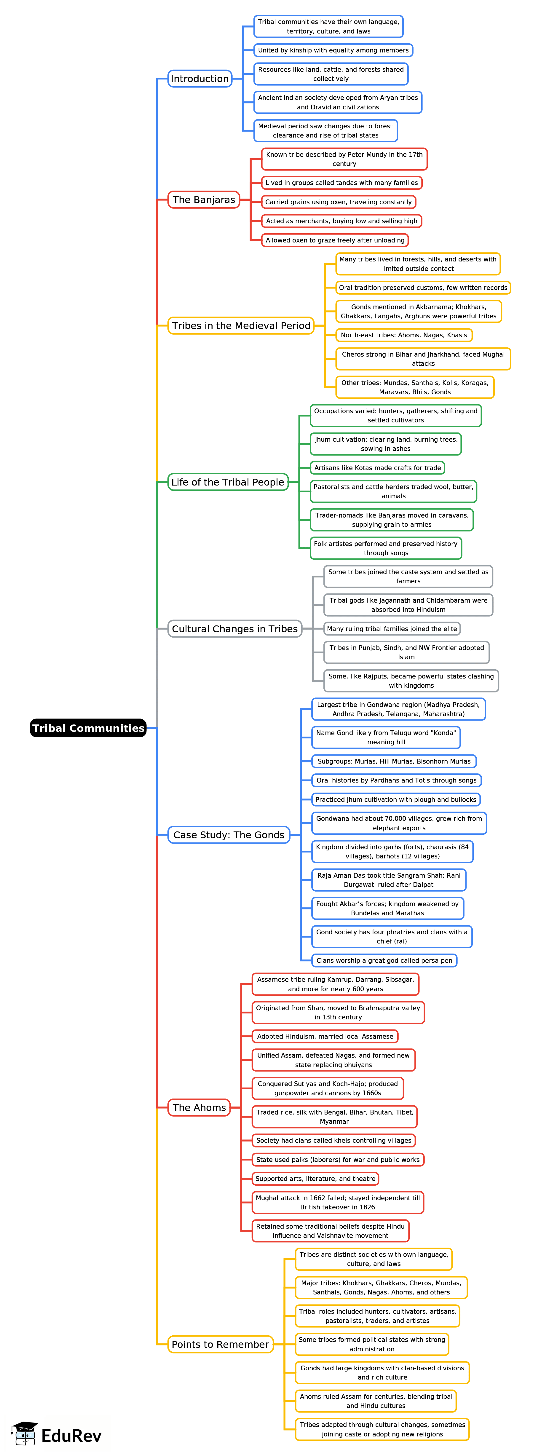 Mind Map: Tribal Communities | History Class 7 ICSE