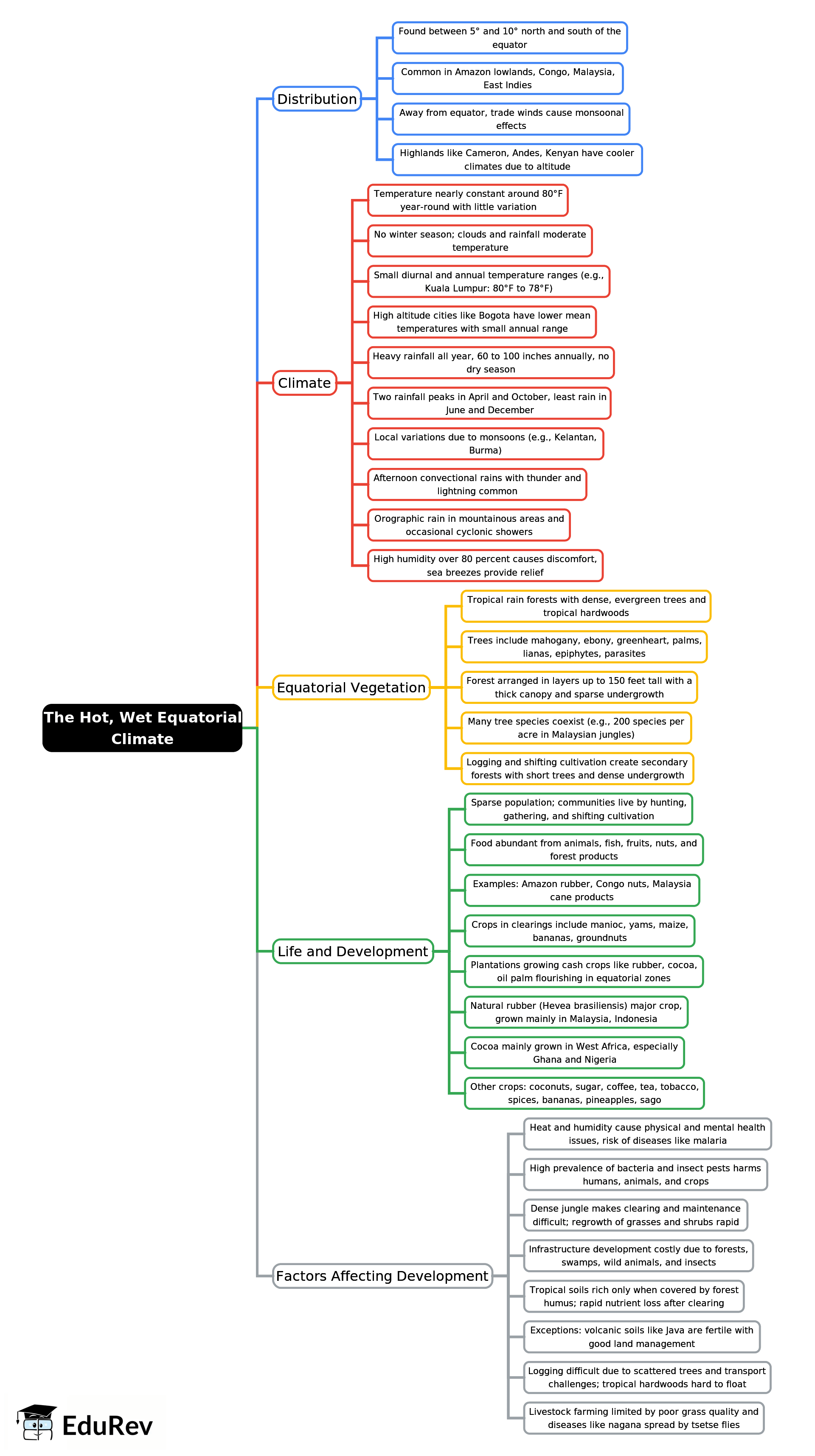 Mind Map: The Hot, Wet Equatorial Climate | Geography for UPSC CSE