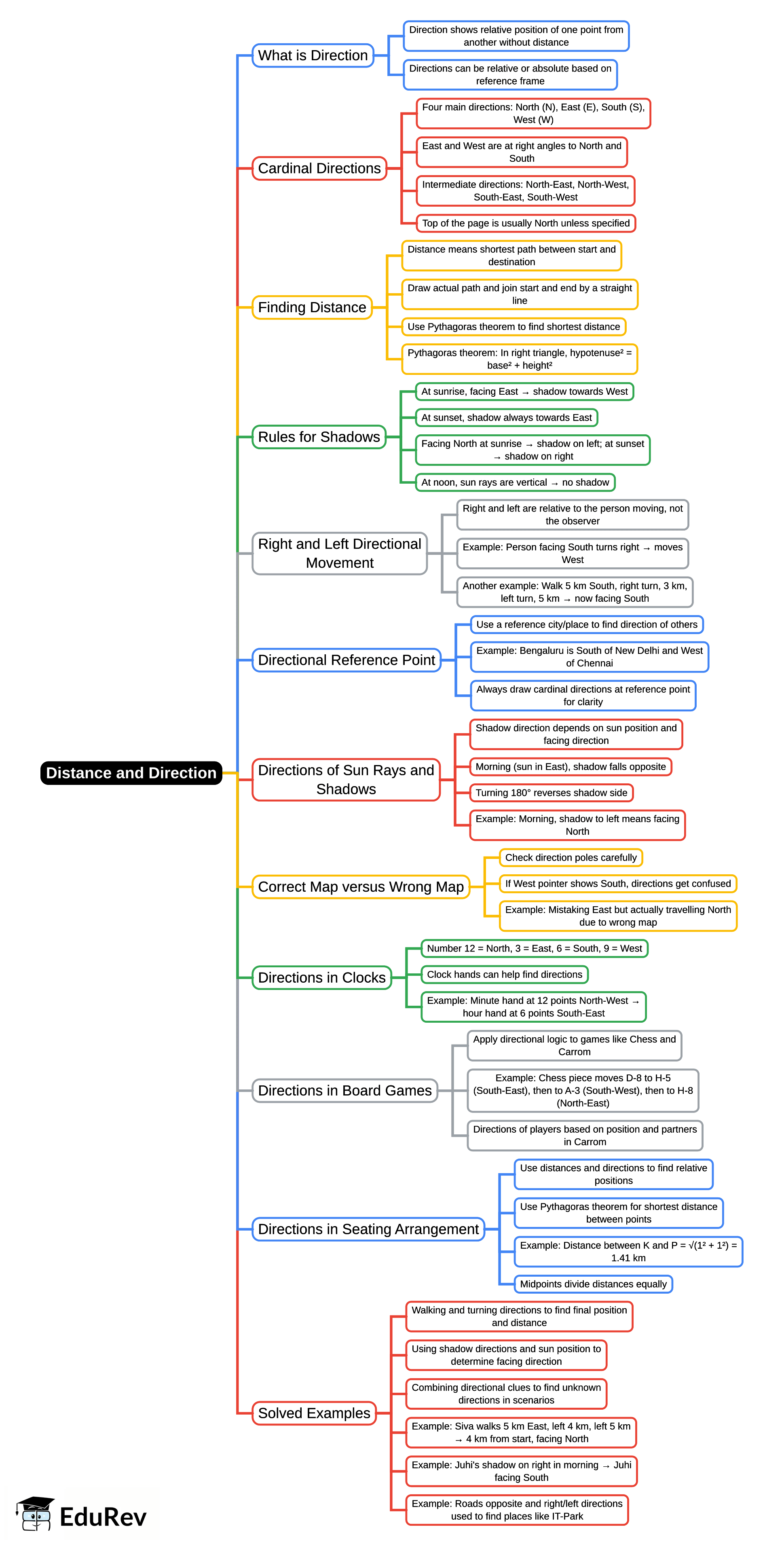 Mind Map: Distance and Direction
